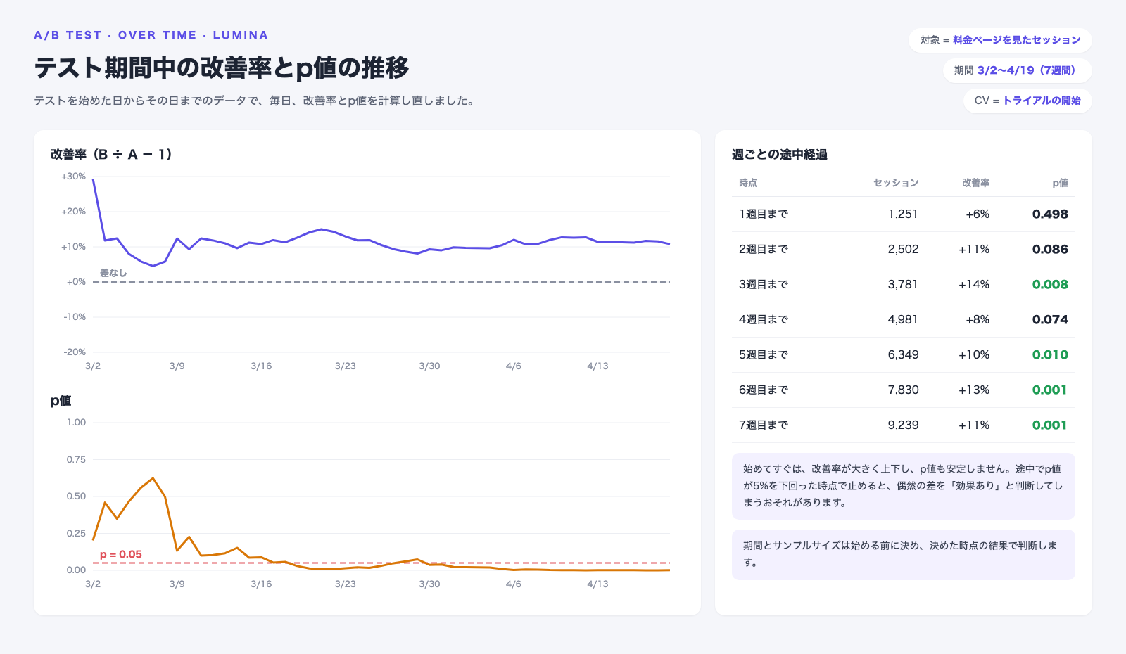 テスト期間中の改善率とp値の推移の画面。改善率は初日に+30%近く、その後+5〜15%の間で上下し、終盤は+11%前後で安定する。p値は最初の1週間は0.2〜0.6で大きく上下し、3週目までで0.008と5%を下回ったが、4週目までで0.074に戻り、5週目以降は再び5%を下回った