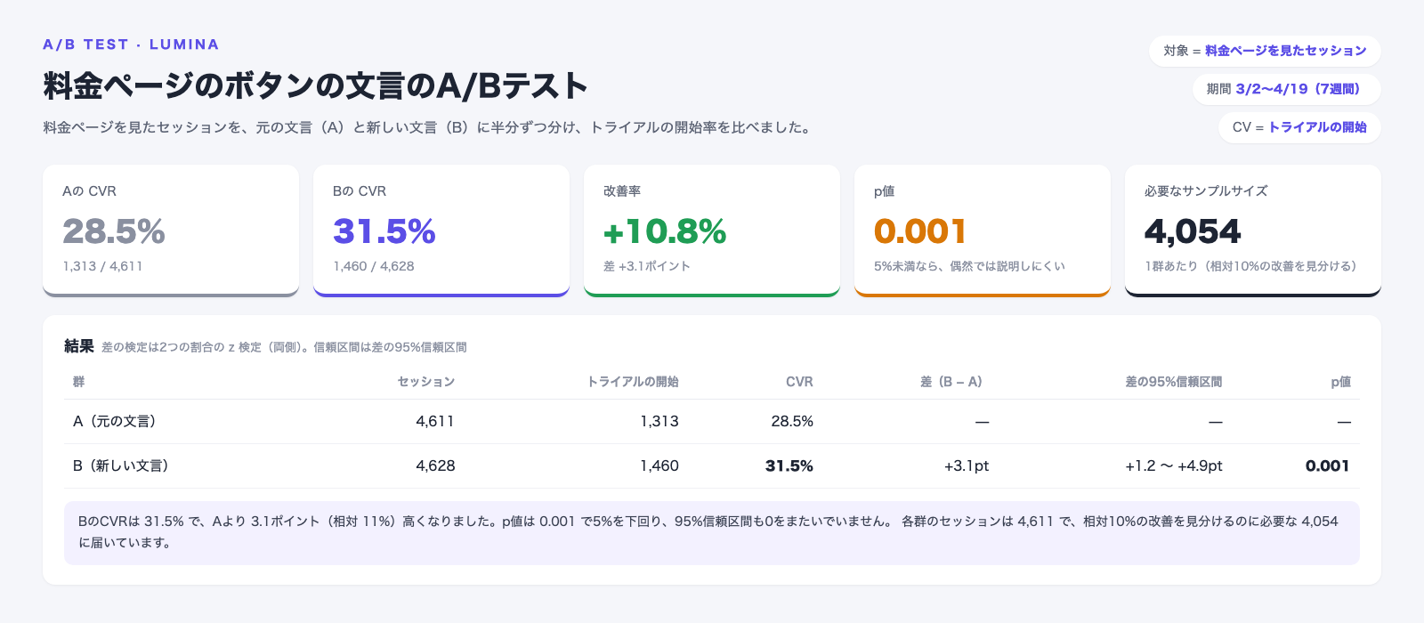 料金ページのボタンの文言のA/Bテストの結果の画面。AのCVRは28.5%（1,313/4,611）、BのCVRは31.5%（1,460/4,628）。差は+3.1ポイント、改善率は+10.8%、差の95%信頼区間は+1.2〜+4.9ポイント、p値は0.001。相対10%の改善を見分けるのに必要なサンプルサイズは1群あたり4,054