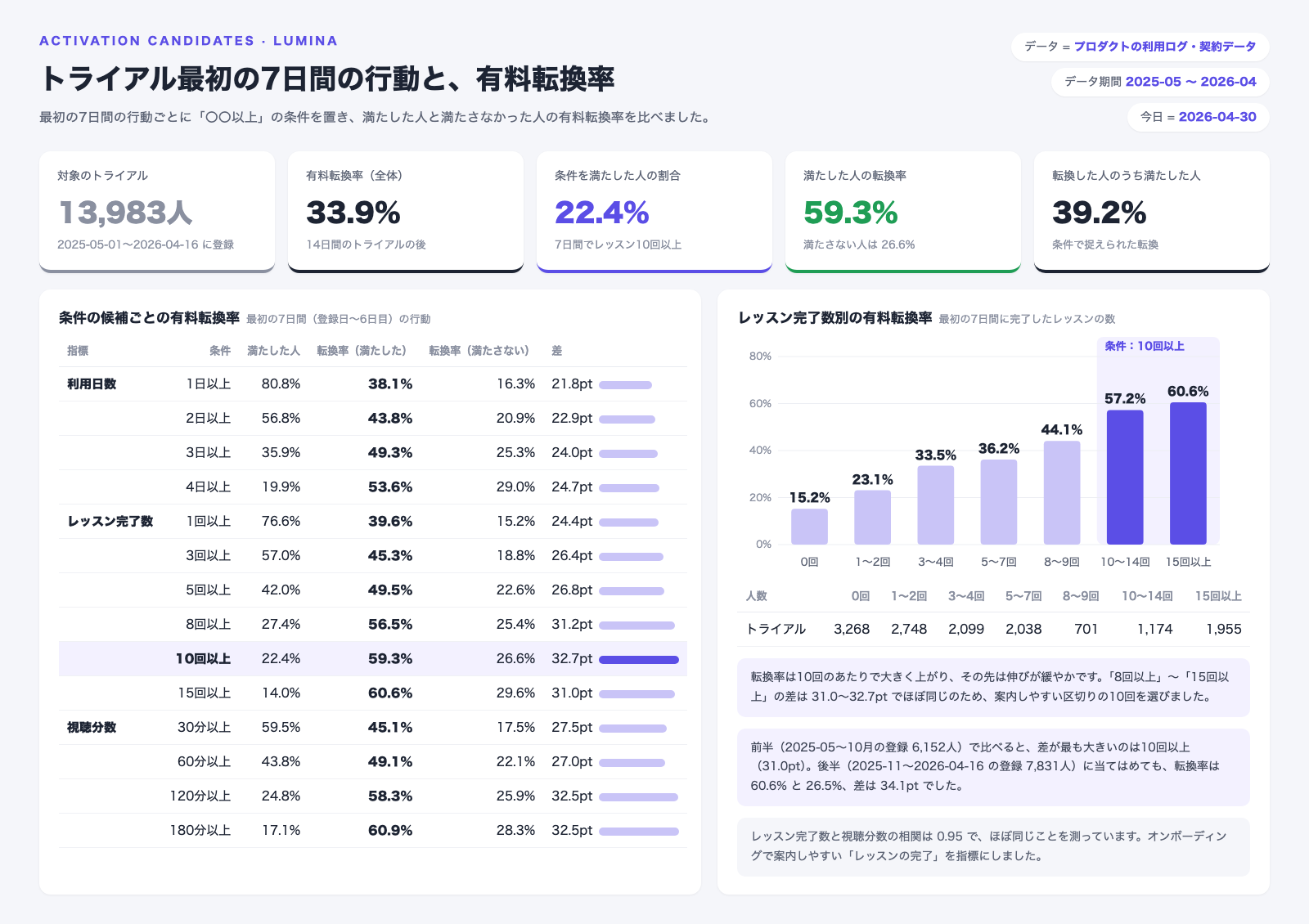 2025年5月1日〜2026年4月16日に登録したトライアル13,983人について、最初の7日間の利用日数・レッスン完了数・視聴分数ごとに条件を置き、満たした人と満たさなかった人の有料転換率を比べた表。全体の転換率は33.9%。レッスン完了数が10回以上の人は22.4%で、転換率は59.3%、満たさない人は26.6%で、差は32.7ポイント。8回以上〜15回以上の差は31.0〜32.7ポイントでほぼ同じ。右側はレッスン完了数別の転換率で、8〜9回の44.1%から10〜14回の57.2%に大きく上がる。前半の登録で選んだ10回以上を後半に当てはめると、差は34.1ポイント