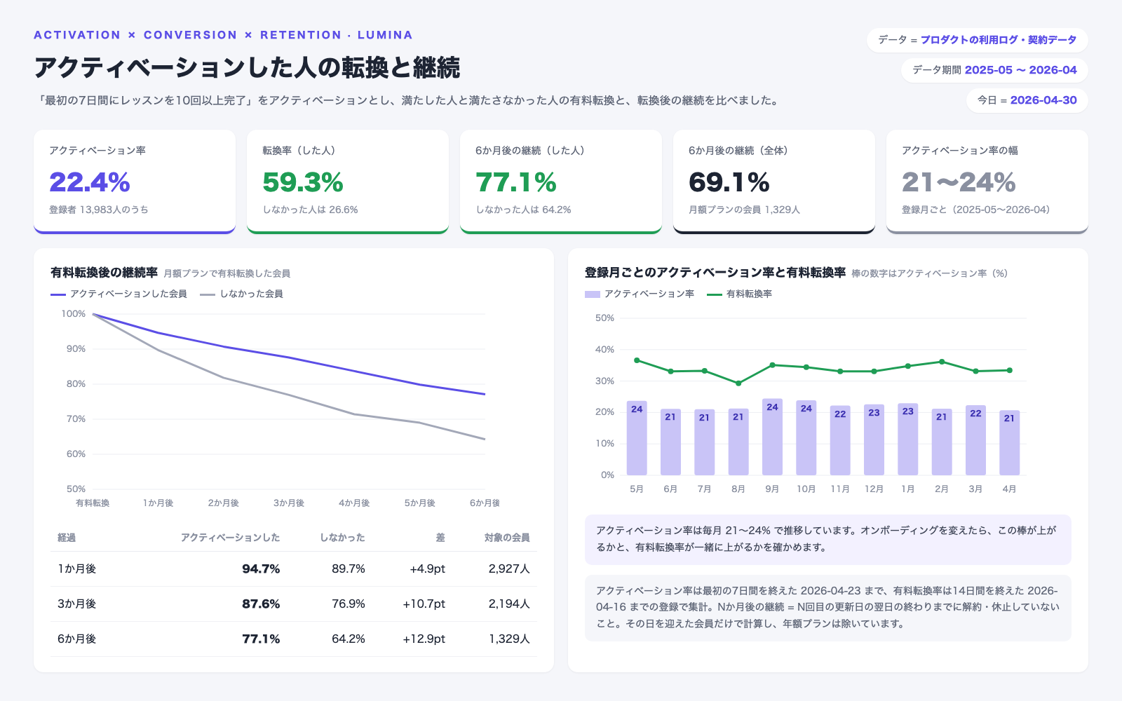 「最初の7日間にレッスンを10回以上完了」をアクティベーションとし、満たした人と満たさなかった人を比べた画面。アクティベーション率は22.4%、転換率は59.3%と26.6%。月額プランで有料転換した会員の6か月後の継続率は77.1%と64.2%で、差は12.9ポイント。右側は登録月ごとのアクティベーション率で、21〜24%で推移している