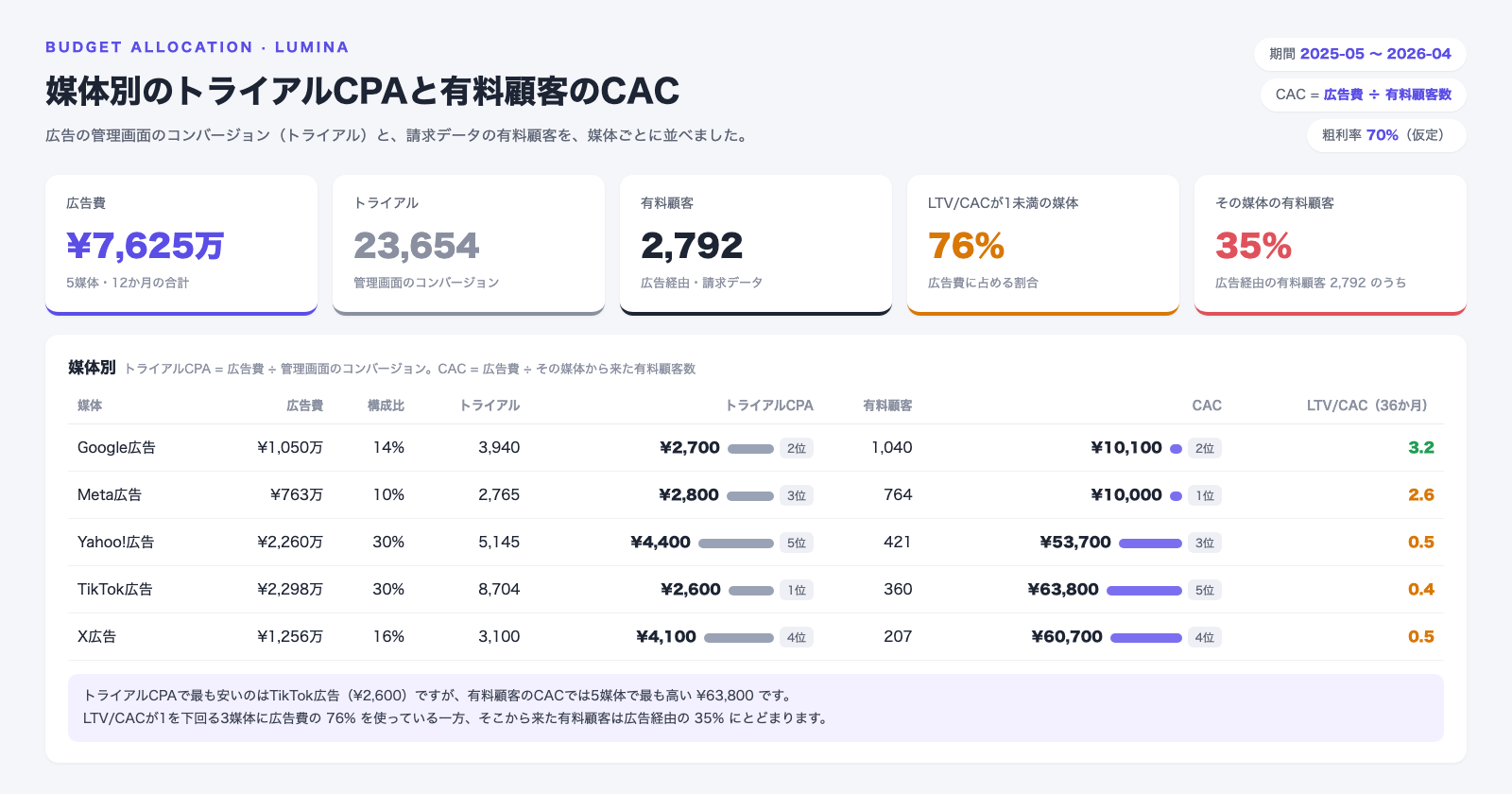 媒体別のトライアルCPAと有料顧客のCACの画面。広告費7,625万円、トライアル23,654件、広告経由の有料顧客2,792人。トライアルCPAが最も安いのはTikTok広告の2,600円だが、CACは63,800円で最も高い。Google広告とMeta広告はCACが約1万円でLTV/CACは3.2と2.6。LTV/CACが1未満の3媒体に広告費の76%を使っている