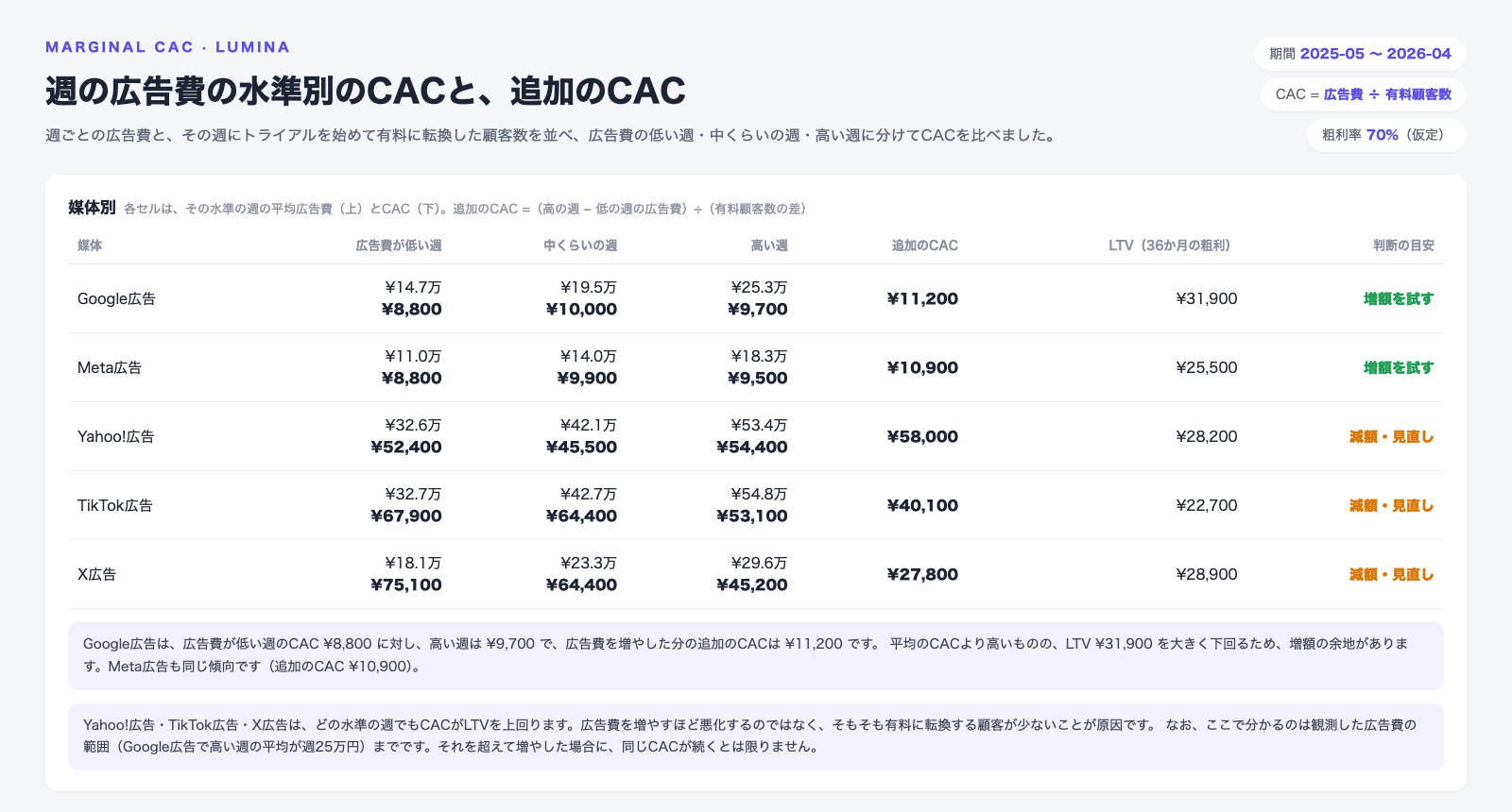 週の広告費の水準別のCACと追加のCACの画面。Google広告は広告費が低い週のCACが8,800円、高い週が9,700円で、追加のCACは11,200円、LTVは31,900円。Meta広告の追加のCACは10,900円。Yahoo!広告・TikTok広告・X広告は、どの水準の週でもCACが45,000円以上でLTVを上回る