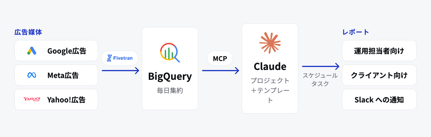 Google広告・Meta広告・Yahoo!広告のデータをFivetranでBigQueryに集約し、MCPでClaudeから参照してプロジェクトとテンプレートでレポートを作成し、スケジュールタスクで運用担当者向け・クライアント向け・Slackへの通知に出し分ける流れを示した図