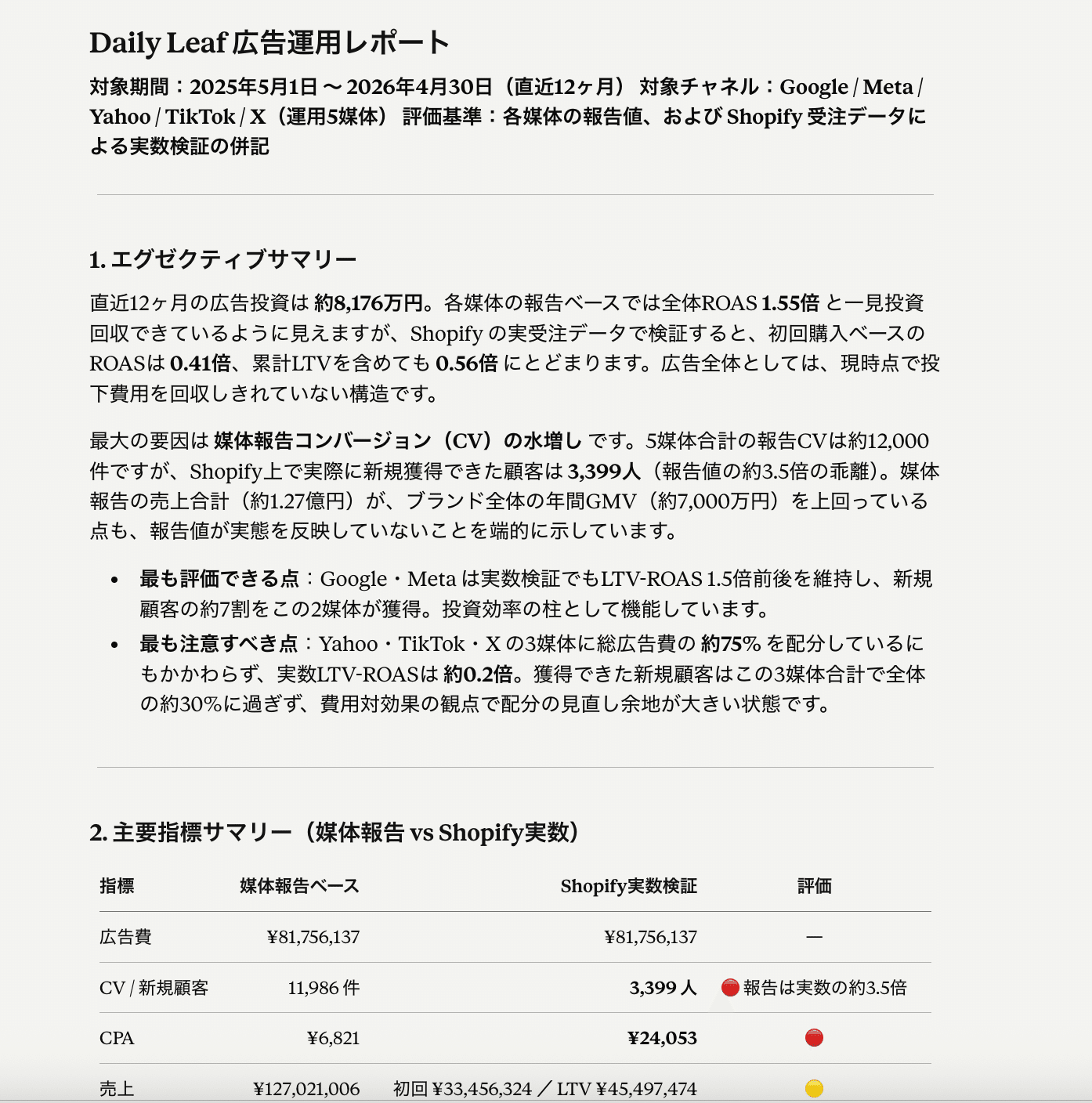 直近12か月の広告投資と成果をまとめたクライアント向けのレポート。媒体の報告値とShopifyの受注データによる実数を比較した主要指標の表がある