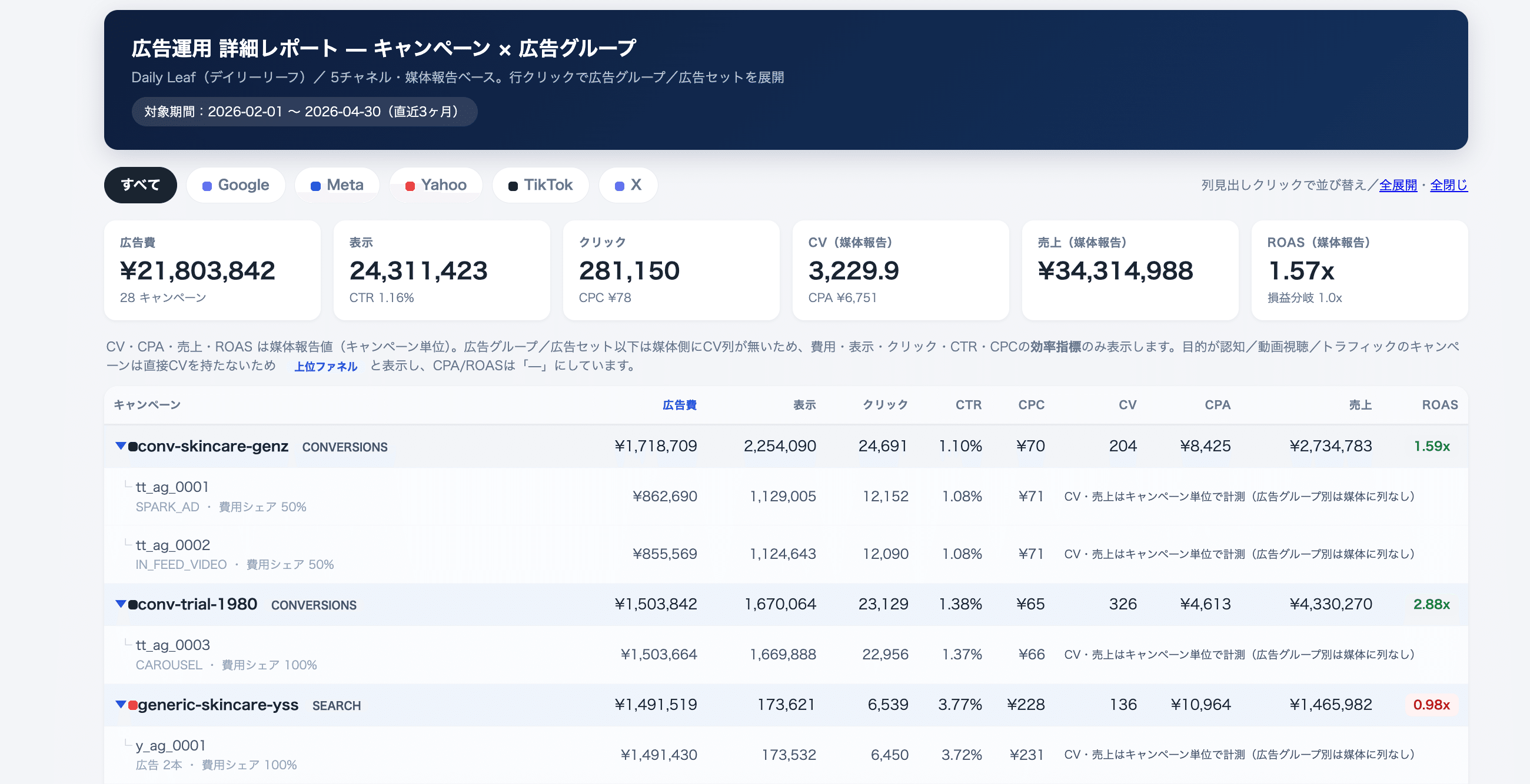 キャンペーンと広告グループの階層ごとに、広告費・表示回数・クリック・CTR・CPC・CV・CPA・売上・ROASを並べた、広告運用担当者向けの詳細レポート