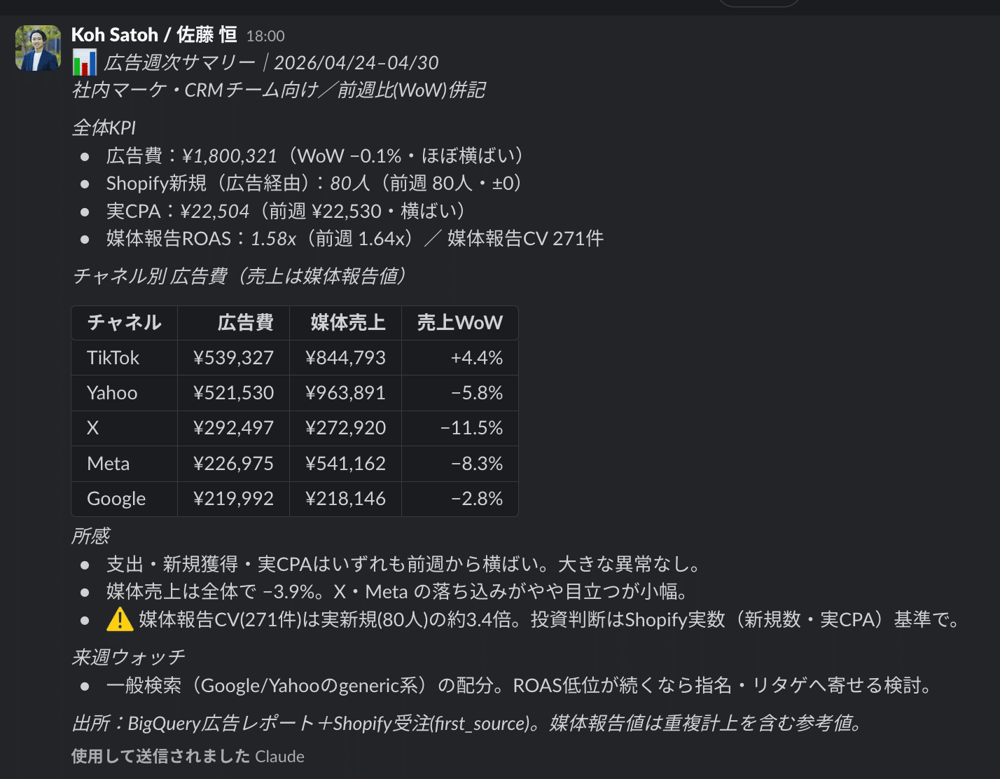 Slackに投稿された広告の週次サマリー。全体のKPI、チャネル別の広告費と売上、所感、来週確認することが短くまとめられている
