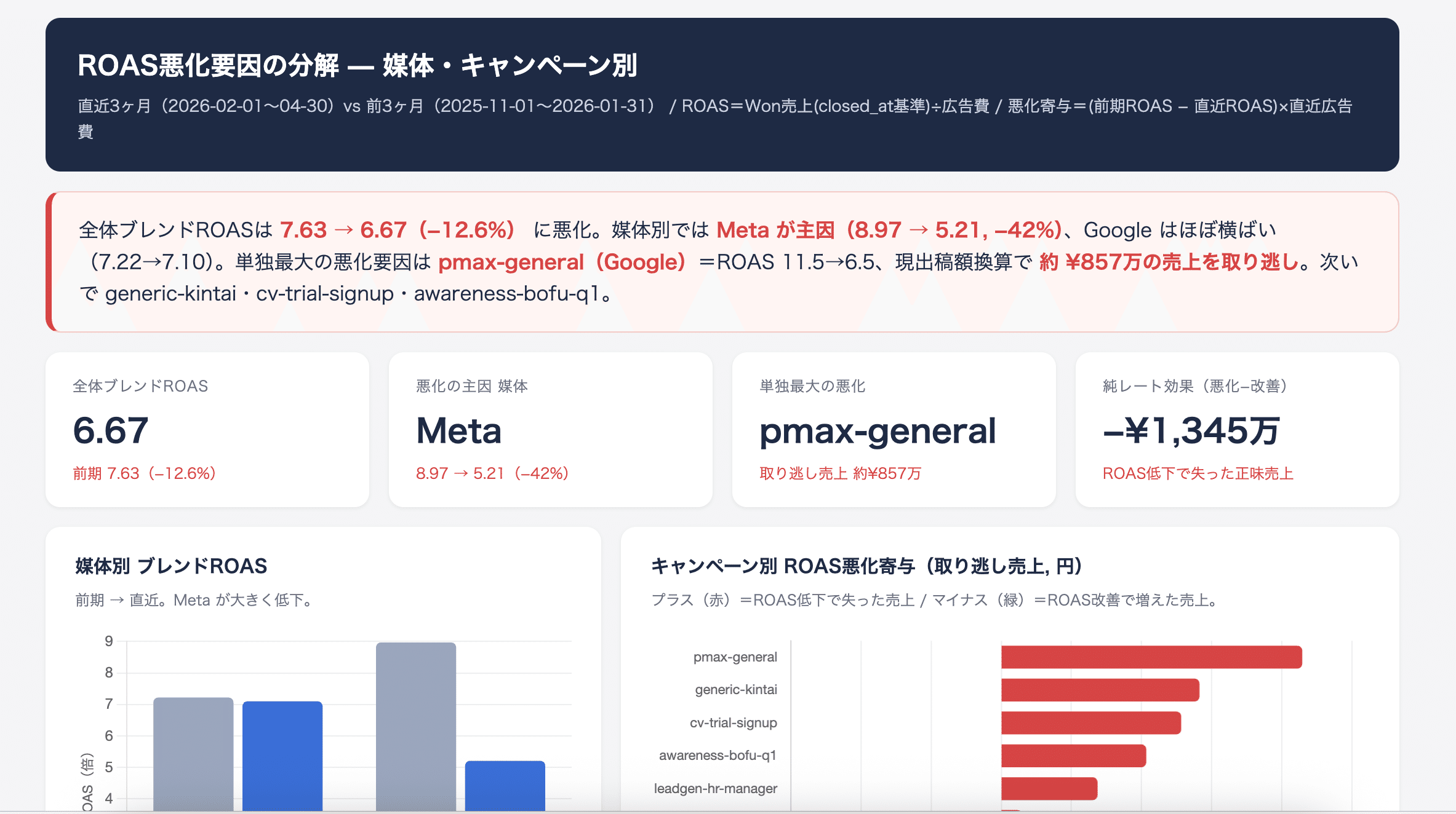 Claudeが作成した週次広告レポート。費用・CV・CPA・CVRなどの前週比をまとめたサマリーと、Google・Yahoo!・X・Metaの媒体別の成果表が並んでいる