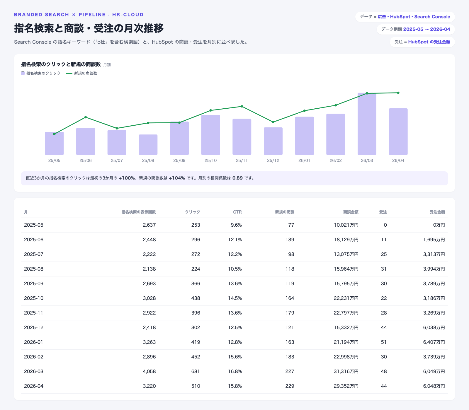 サーチコンソールの指名キーワードのクリックと、HubSpotの新規の商談数を月別に重ねたグラフと、表示回数・クリック・CTR・商談・受注を12か月分並べた表。指名検索のクリックと商談数の相関係数は0.89