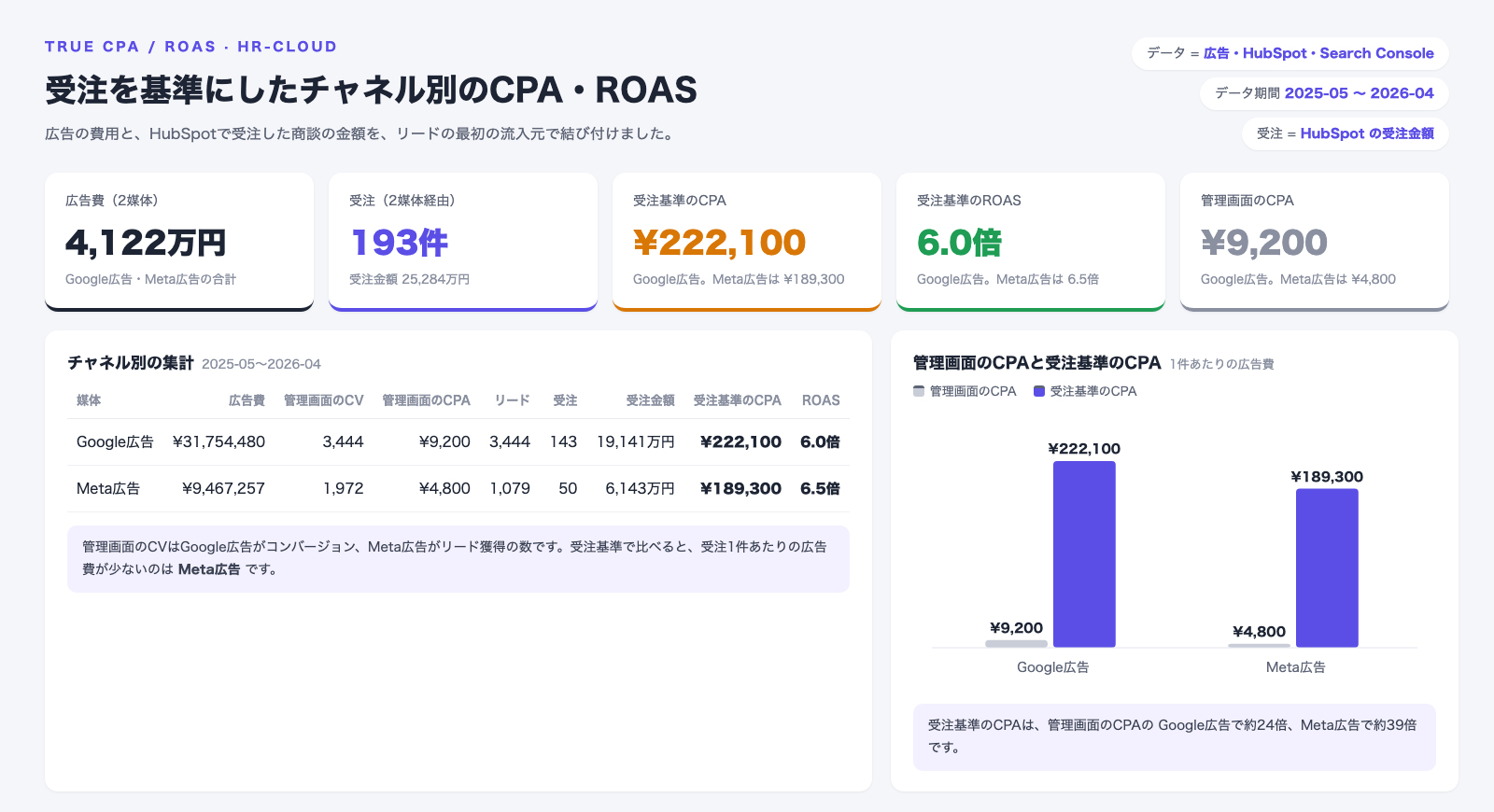 Google広告とMeta広告の費用とHubSpotの受注金額を結び付けた画面。管理画面のCPAはGoogle広告9,200円・Meta広告4,800円だが、受注基準のCPAは222,100円・189,300円、受注基準のROASは6.0倍・6.5倍
