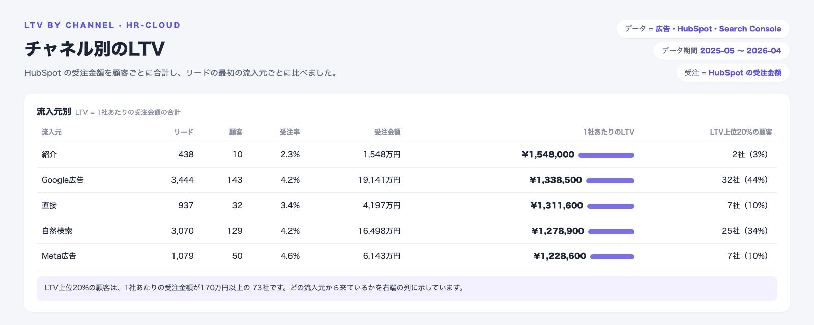 HubSpotの受注金額を顧客ごとに合計し、最初の流入元別にリード・顧客・受注率・受注金額・1社あたりのLTV・LTV上位20%の顧客数を並べた表。LTV上位20%の顧客の44%はGoogle広告から