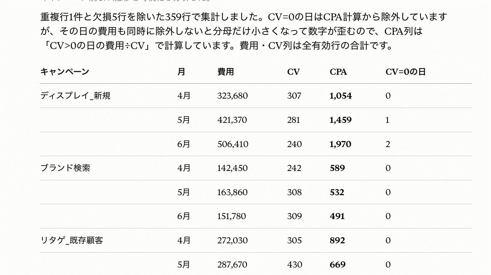 Claudeが重複行と欠損行を除いたうえで、キャンペーン別・月別の費用・CV・CPAを表にまとめ、CVが0の日の扱い方も説明している画面