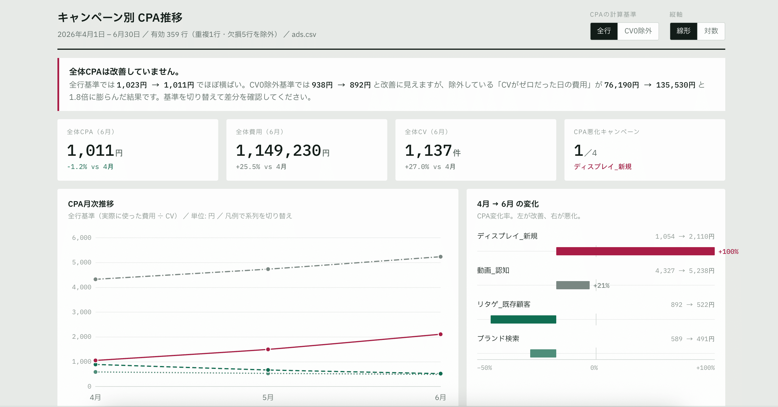 Claudeが作成したキャンペーン別CPA推移のダッシュボード。全体のCPA・費用・CVの指標と、キャンペーン別のCPAの月次推移の折れ線グラフ、4月から6月へのCPAの変化率の棒グラフが並んでいる