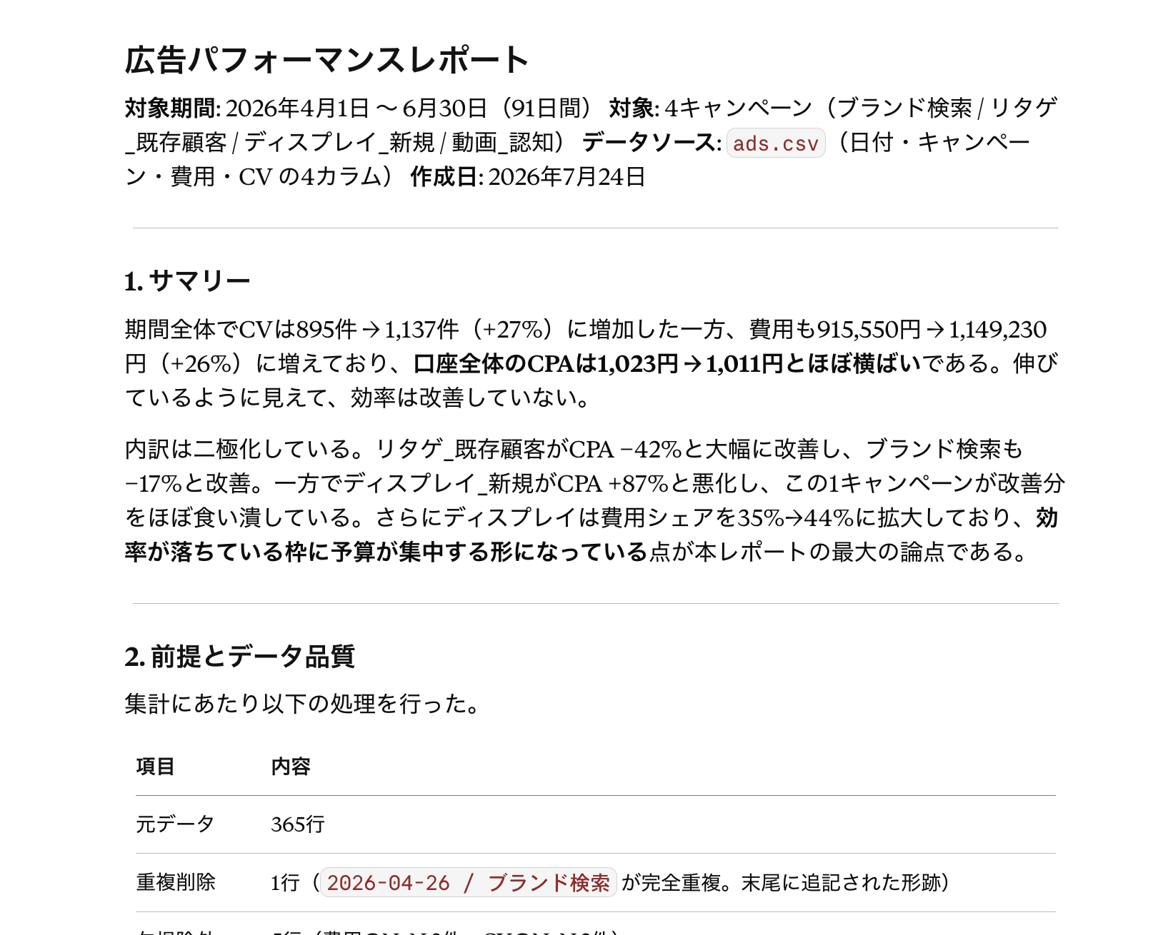 Claudeが作成した広告パフォーマンスレポート。対象期間とデータソースを示したうえで、全体のCPAはほぼ横ばいだが、特定のキャンペーンの悪化が他の改善を打ち消しているとサマリーにまとめている
