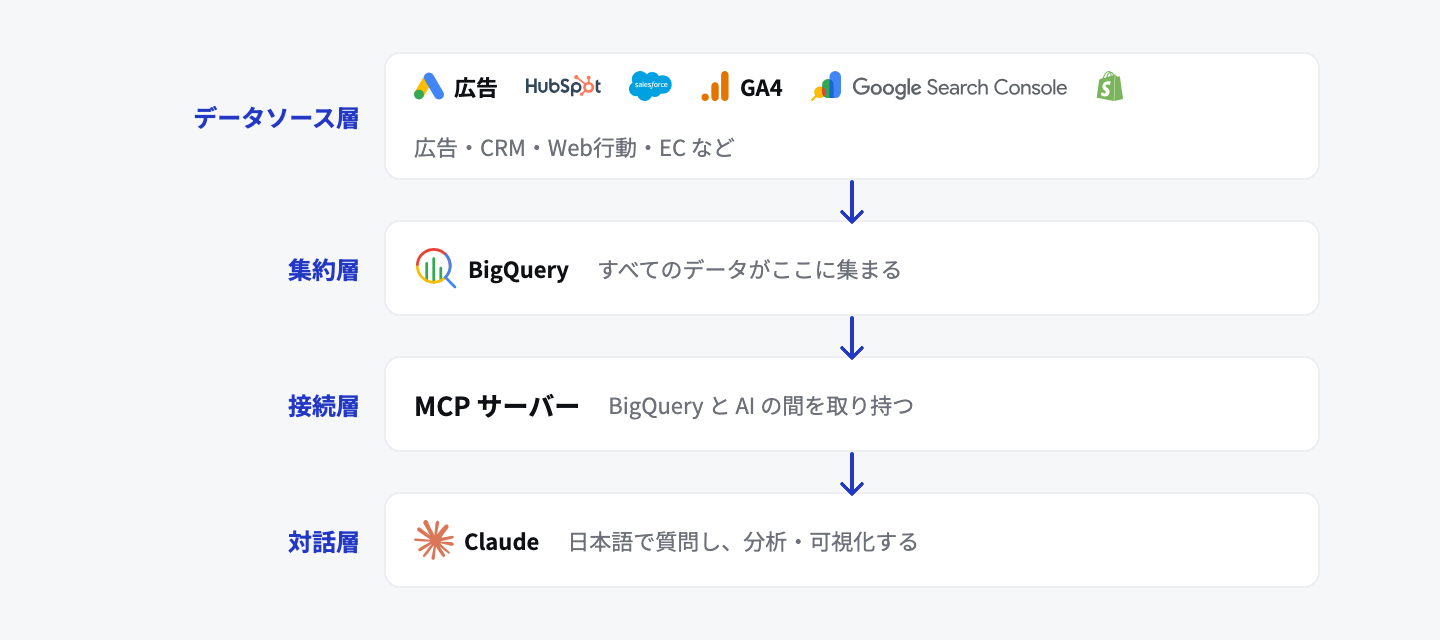 データソース層(広告・CRM・GA4・Search Console・ECなど)、集約層(BigQuery)、接続層(MCPサーバー)、対話層(Claude)の4つの層を上から下へ矢印でつないだ図