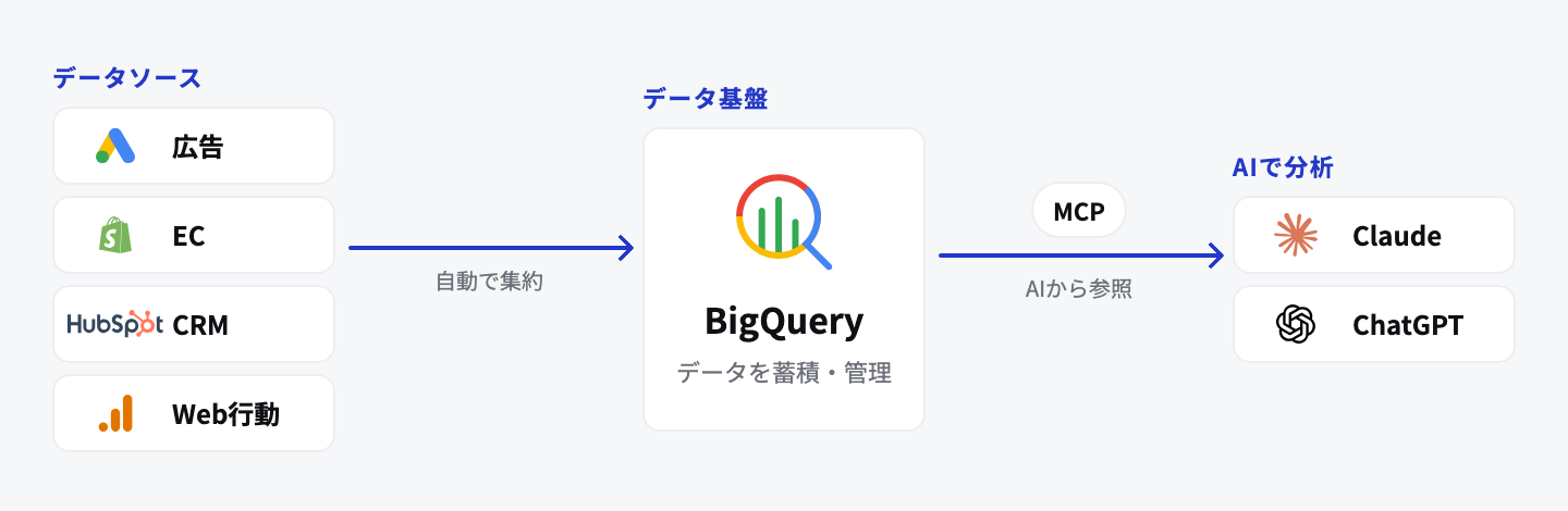 広告・EC・CRM・Web行動のデータをBigQueryに自動で集約し、MCPを通じてClaudeやChatGPTから参照して分析する流れを示した図