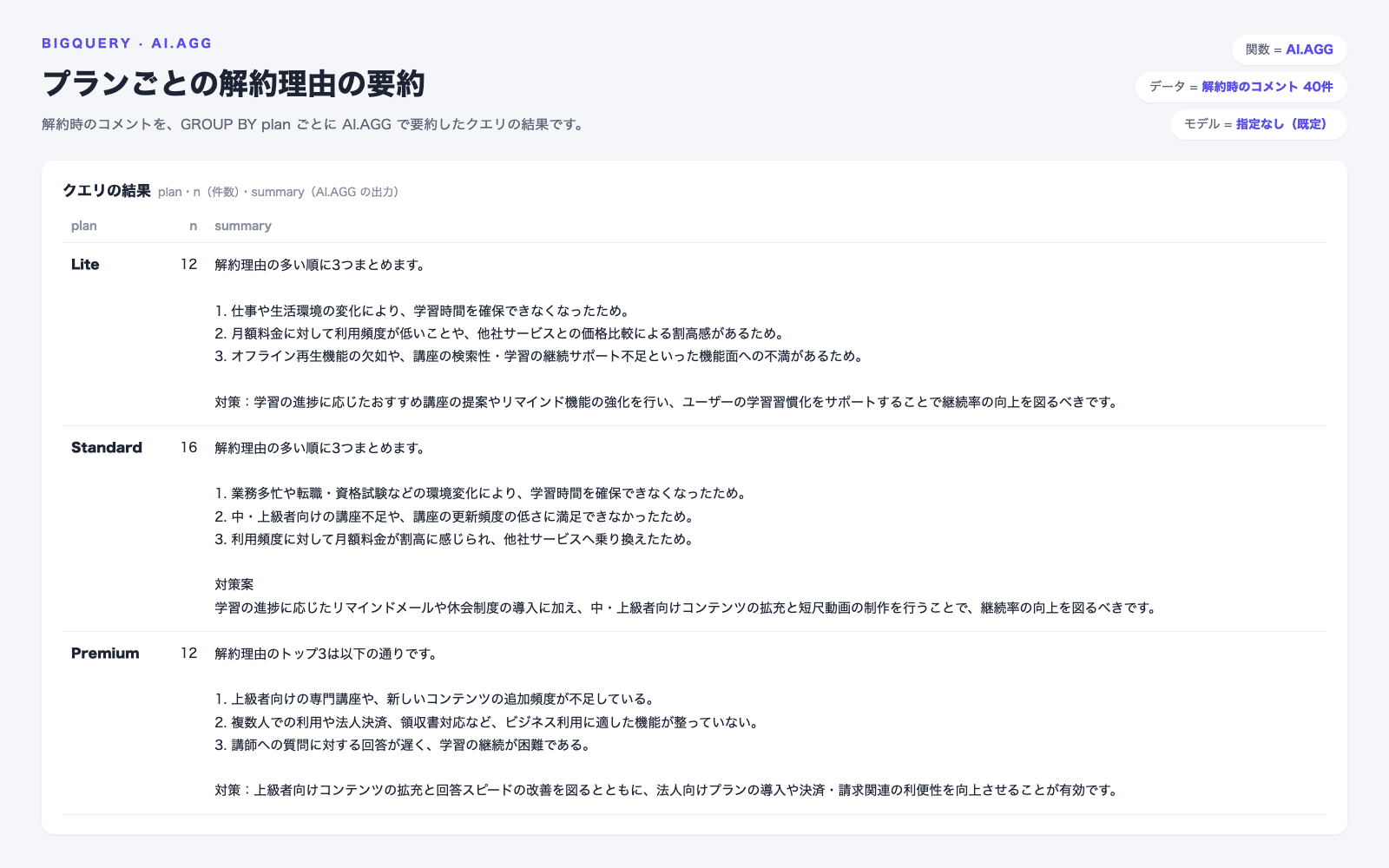 AI.AGGでプランごとに解約理由を要約したクエリの結果。Liteは学習時間の確保、価格の割高感、オフライン再生や検索性などの機能面。Standardは学習時間の確保、中・上級者向けの講座の不足、価格と他社への乗り換え。Premiumは上級者向けの講座の不足、法人利用に適した機能がないこと、講師への質問の回答の遅さ。それぞれに対策の1文がついている