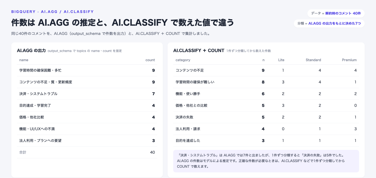 AI.AGGの出力とAI.CLASSIFYで数えた件数の比較。AI.AGGでは決済・システムトラブルが7件、AI.CLASSIFYで1件ずつ分類すると決済の失敗は5件。AI.CLASSIFYの結果では、コンテンツの不足9件、学習時間の確保が難しい8件、機能・使い勝手6件、価格・他社との比較5件、決済の失敗5件、法人利用・請求4件、目的を達成した3件で、プラン別の件数も出ている