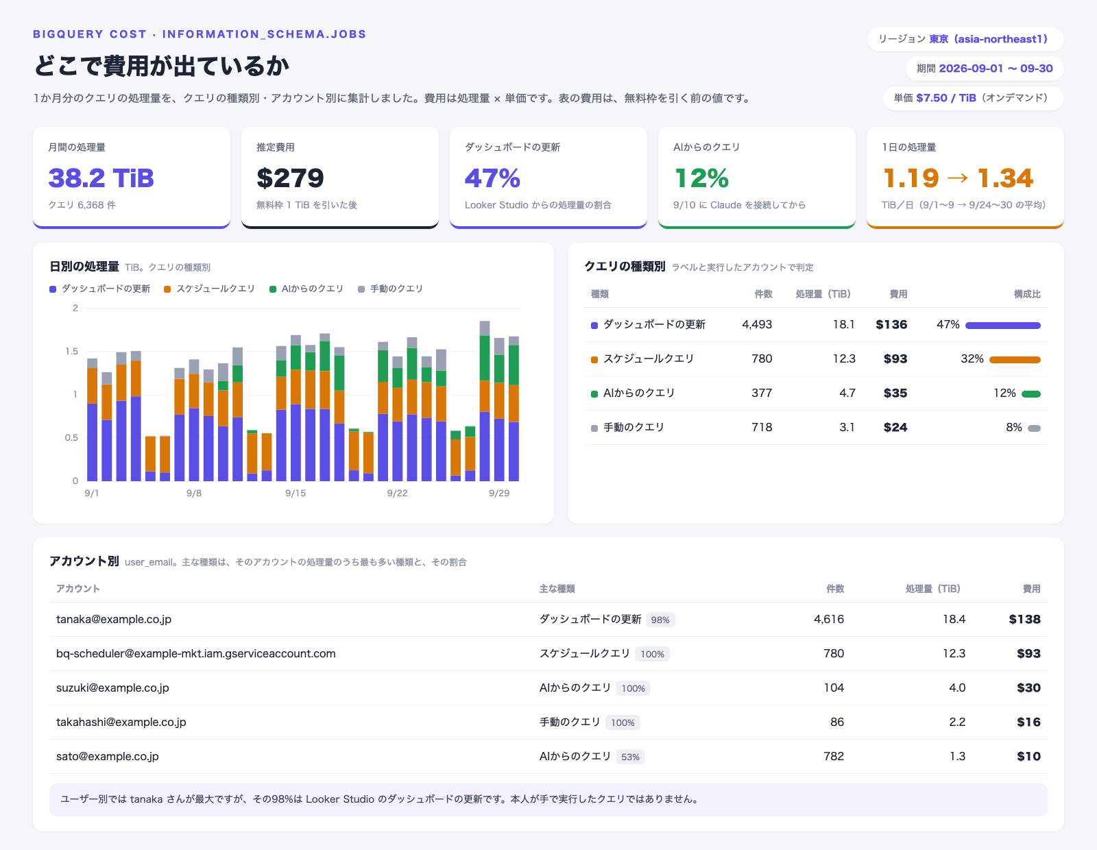 2026年9月のBigQueryの処理量を、クエリの種類別・アカウント別に集計した画面。月間の処理量は38.2TiB、無料枠を引いた後の推定費用は279ドル。ダッシュボードの更新が47%、スケジュールクエリが32%、AIからのクエリが12%、手動のクエリが8%を占める