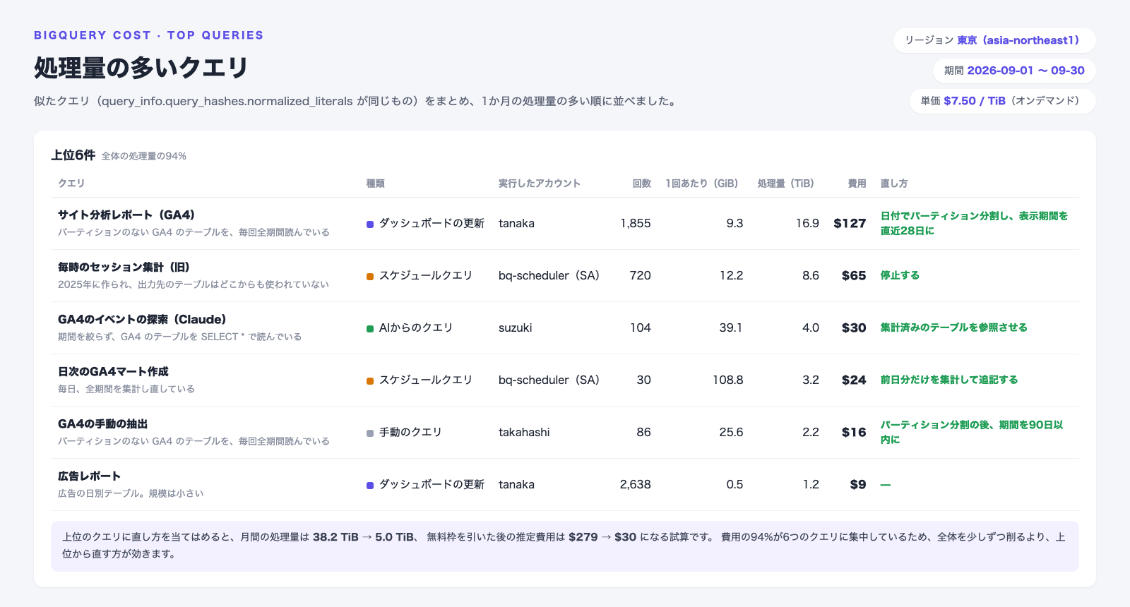 処理量の多いクエリの上位6件の表。サイト分析レポート(GA4)のダッシュボードの更新が16.9TiBで127ドル、毎時のセッション集計(旧)が8.6TiBで65ドル、ClaudeによるGA4のイベントの探索が4.0TiBで30ドル。直し方を当てはめると、月間の処理量は38.2TiBから5.0TiB、推定費用は279ドルから30ドルになる試算