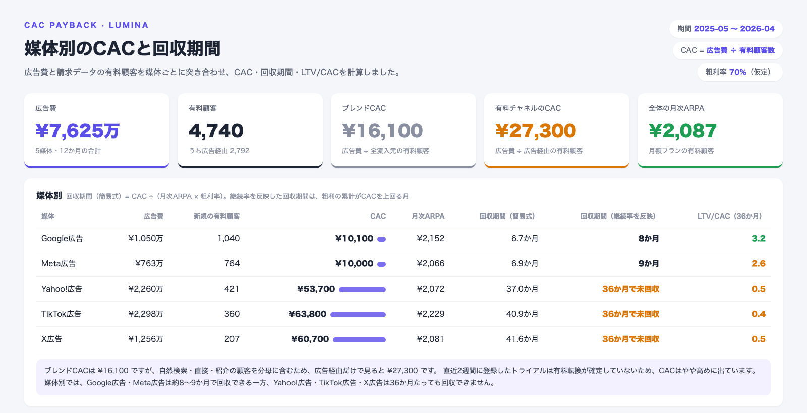 媒体別のCACと回収期間の画面。広告費7,625万円、有料顧客4,740人、ブレンドCAC16,100円、有料チャネルのCAC27,300円。Google広告のCACは10,100円・回収期間8か月・LTV/CAC3.2、Meta広告は10,000円・9か月・2.6、Yahoo!広告・TikTok広告・X広告はCACが5万円を超え、36か月で回収できない