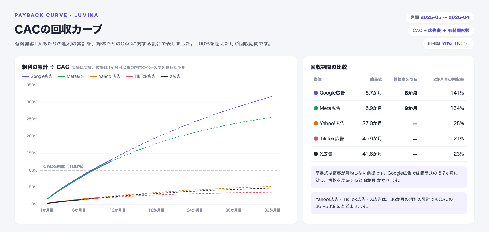 媒体別のCACの回収カーブの画面。粗利の累計をCACに対する割合で表した折れ線グラフ。Google広告は8か月目、Meta広告は9か月目に100%を超える。Yahoo!広告・TikTok広告・X広告は36か月でもCACの36〜53%にとどまる。簡易式の回収期間との比較表つき