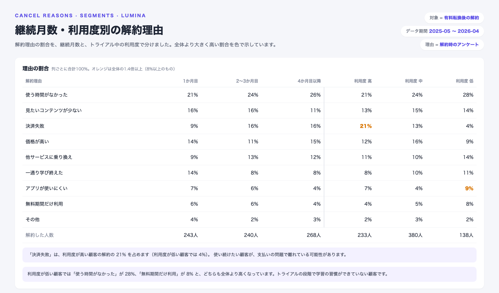 継続月数・利用度別の解約理由の画面。列ごとに解約理由の割合を並べた表。決済失敗は、1か月目の解約では9%だが、2〜3か月目・4か月目以降では16%。利用度が高い顧客の解約では決済失敗が21%で、利用度が低い顧客では4%。利用度が低い顧客では、使う時間がなかったが28%、アプリが使いにくいが9%、無料期間だけ利用が8%と高い