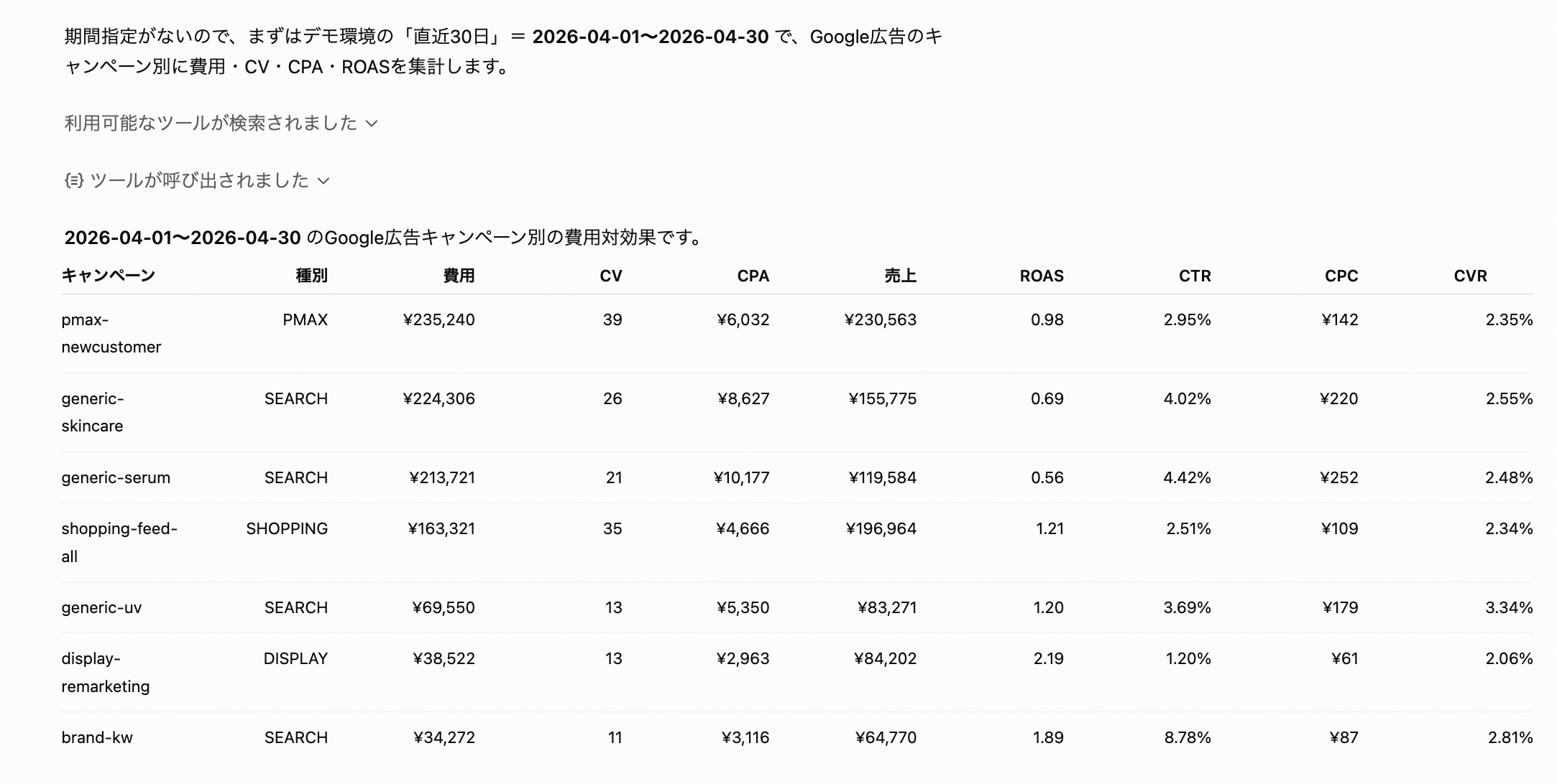ChatGPTが直近30日のGoogle広告をキャンペーン別に集計し、費用・CV・CPA・売上・ROAS・CTR・CPC・CVRを表にまとめた回答画面