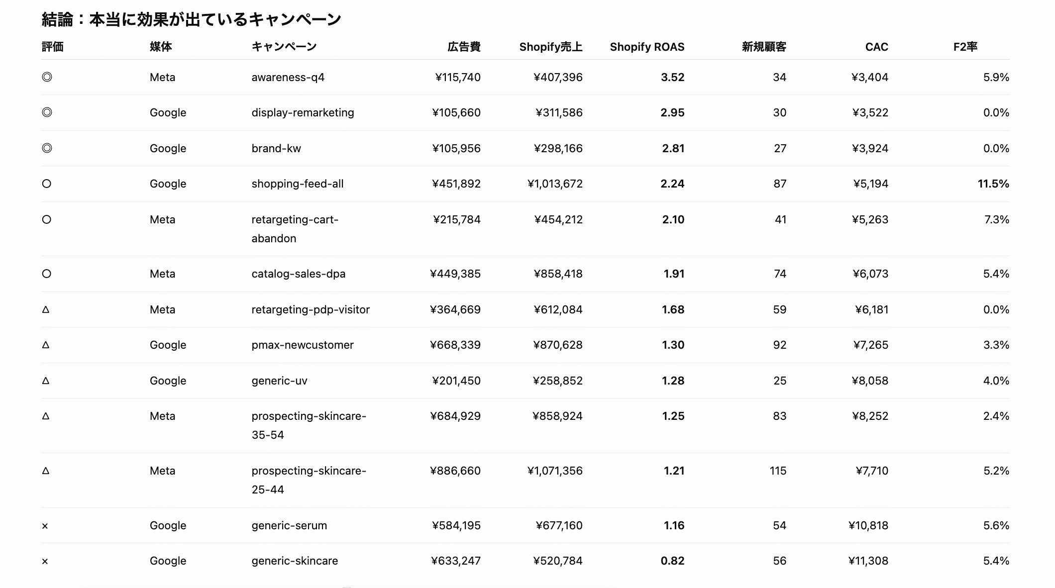 Google広告とMeta広告のキャンペーンを、Shopifyの売上にもとづくROAS・新規顧客数・CAC・F2転換率で比較し、◎〜×で評価したChatGPTの回答画面