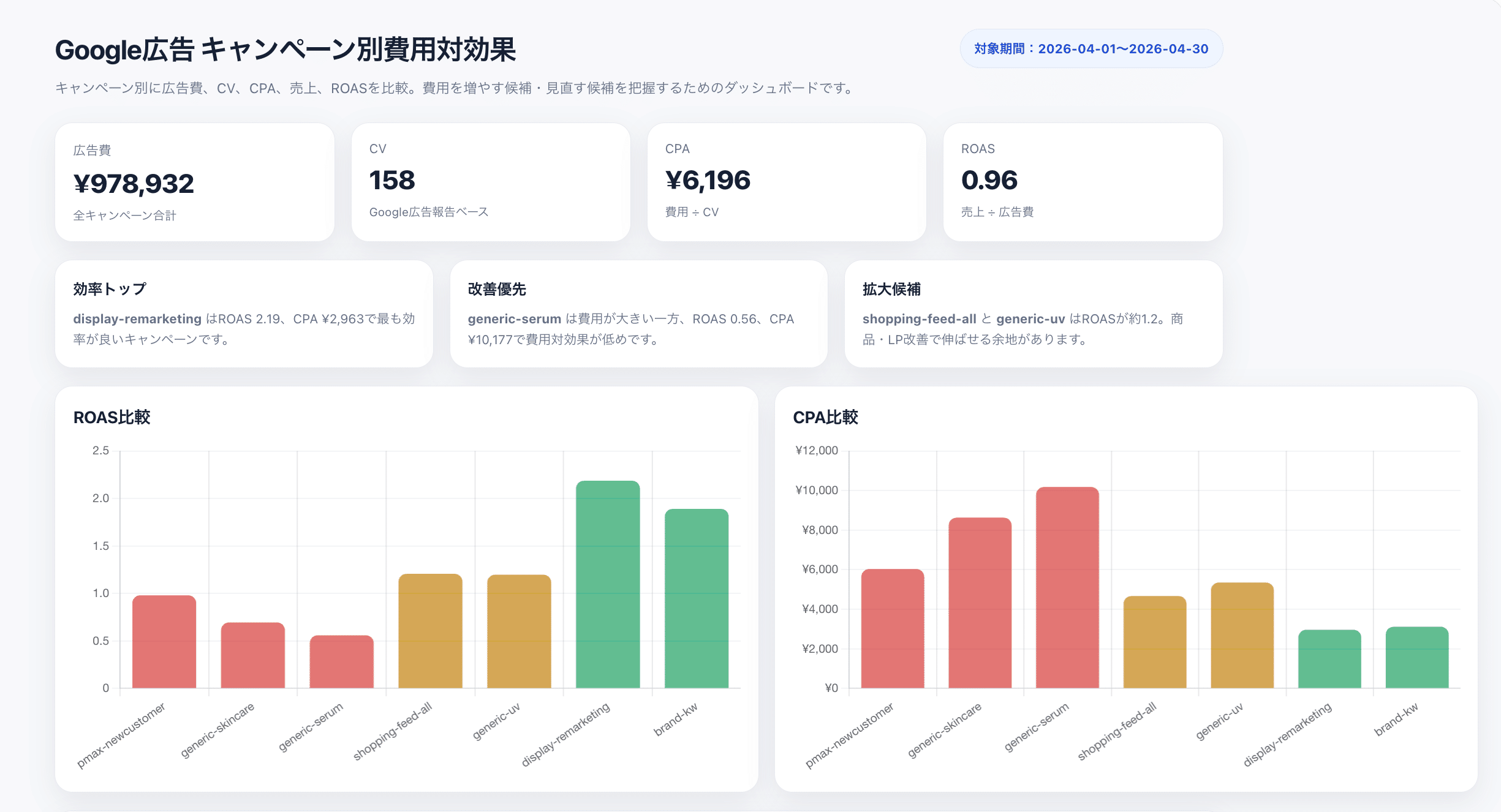 ChatGPTが作成した、Google広告のキャンペーン別の広告費・CV・CPA・ROASと、ROAS比較・CPA比較のグラフをまとめたダッシュボード