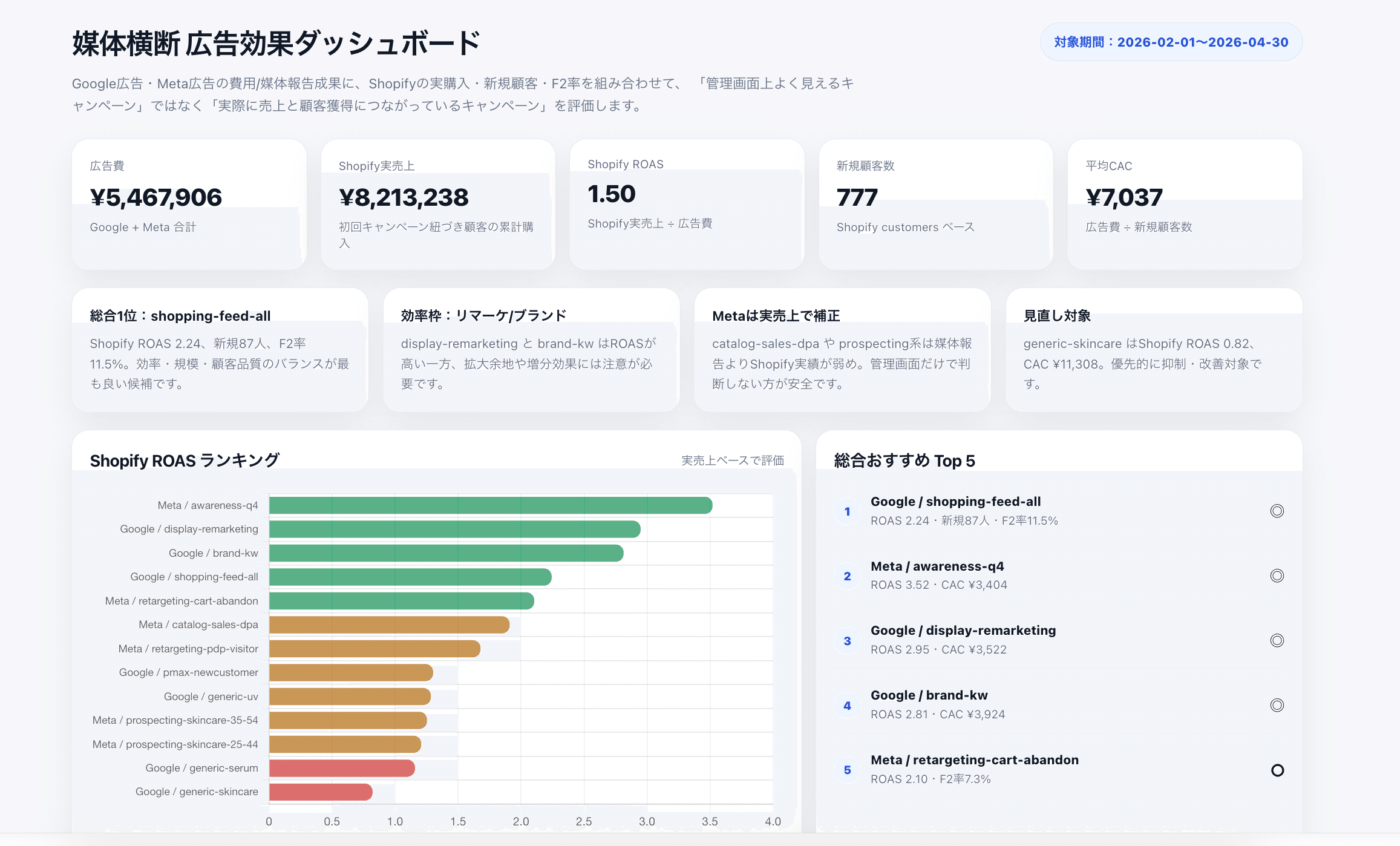 Google広告とMeta広告の広告費、Shopifyの売上、新規顧客数、平均CACと、Shopify ROASのランキングをまとめた媒体横断のダッシュボード