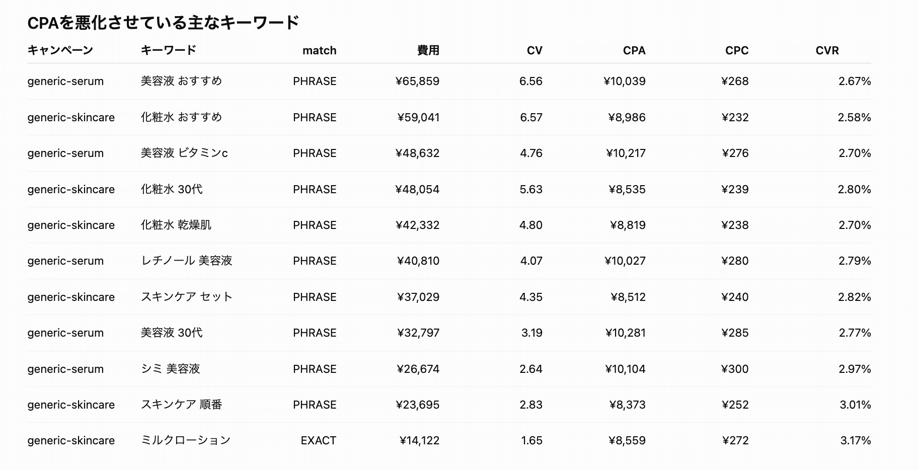 generic-skincareとgeneric-serumのキーワード別に、マッチタイプ・費用・CV・CPA・CPC・CVRを並べたChatGPTの回答画面