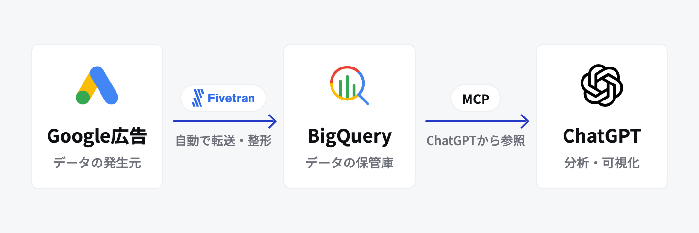 Google広告のデータをFivetranでBigQueryに転送し、BigQueryに蓄積したデータをChatGPTで分析・可視化する流れを示した図