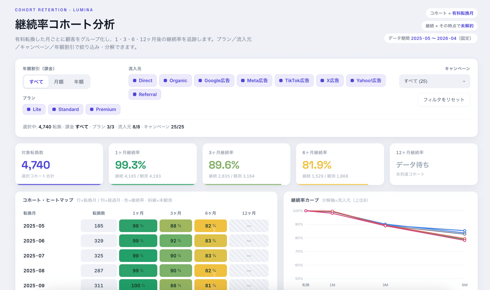契約を始めた月ごとに1か月後・3か月後・6か月後・12か月後の継続率を色分けしたヒートマップと、流入元別の継続率の推移を示す折れ線グラフ。プラン・流入元・キャンペーン・年額割引で絞り込める