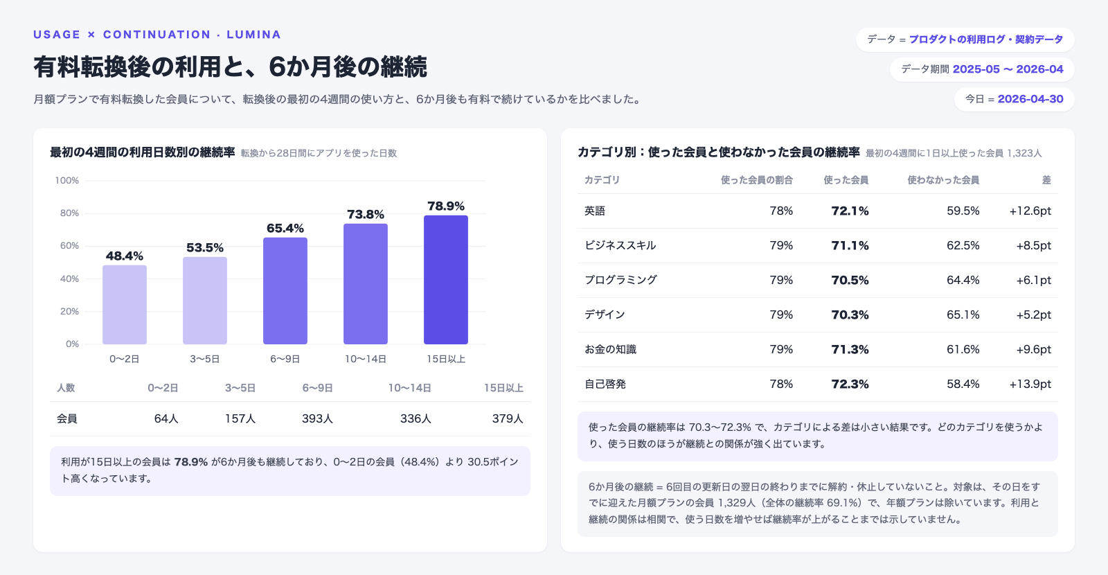 有料転換後の利用と6か月後の継続の画面。対象は月額プランの会員1,329人で、全体の継続率は69.1％。最初の4週間の利用日数が0〜2日の会員の継続率は48.4％、15日以上は78.9％。カテゴリ別では、使った会員の継続率は70.3〜72.3％でカテゴリによる差は小さい