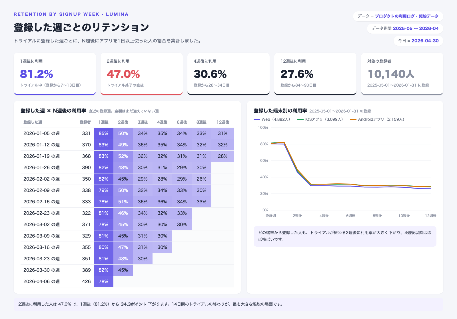 登録した週ごとのリテンションの画面。1週後に利用は81.2％、2週後は47.0％、4週後は30.6％、12週後は27.6％。左に登録した週ごとのN週後の利用率のヒートマップ、右にWeb・iOSアプリ・Androidアプリ別の利用率の推移があり、どの端末も2週後に大きく下がり、4週後以降はほぼ横ばい