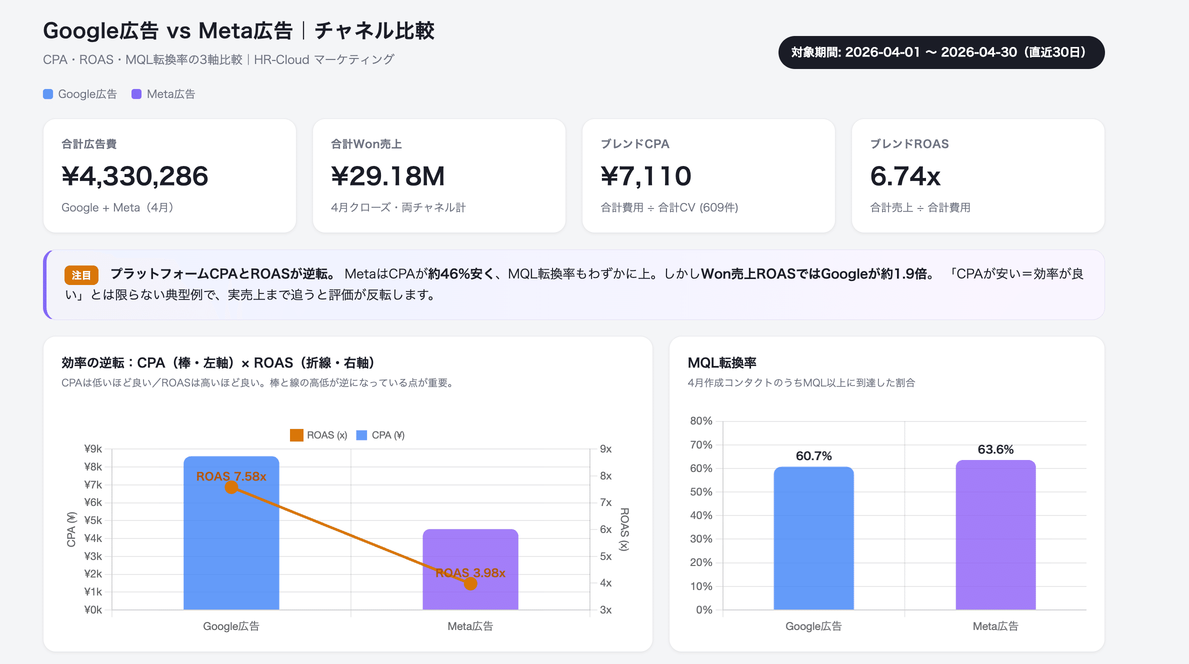 ClaudeがBigQueryのデータからGoogle広告とMeta広告を比較し、合計広告費・受注売上・CPA・ROASのカードと、CPAとROASのグラフ、MQL転換率のグラフをまとめた画面