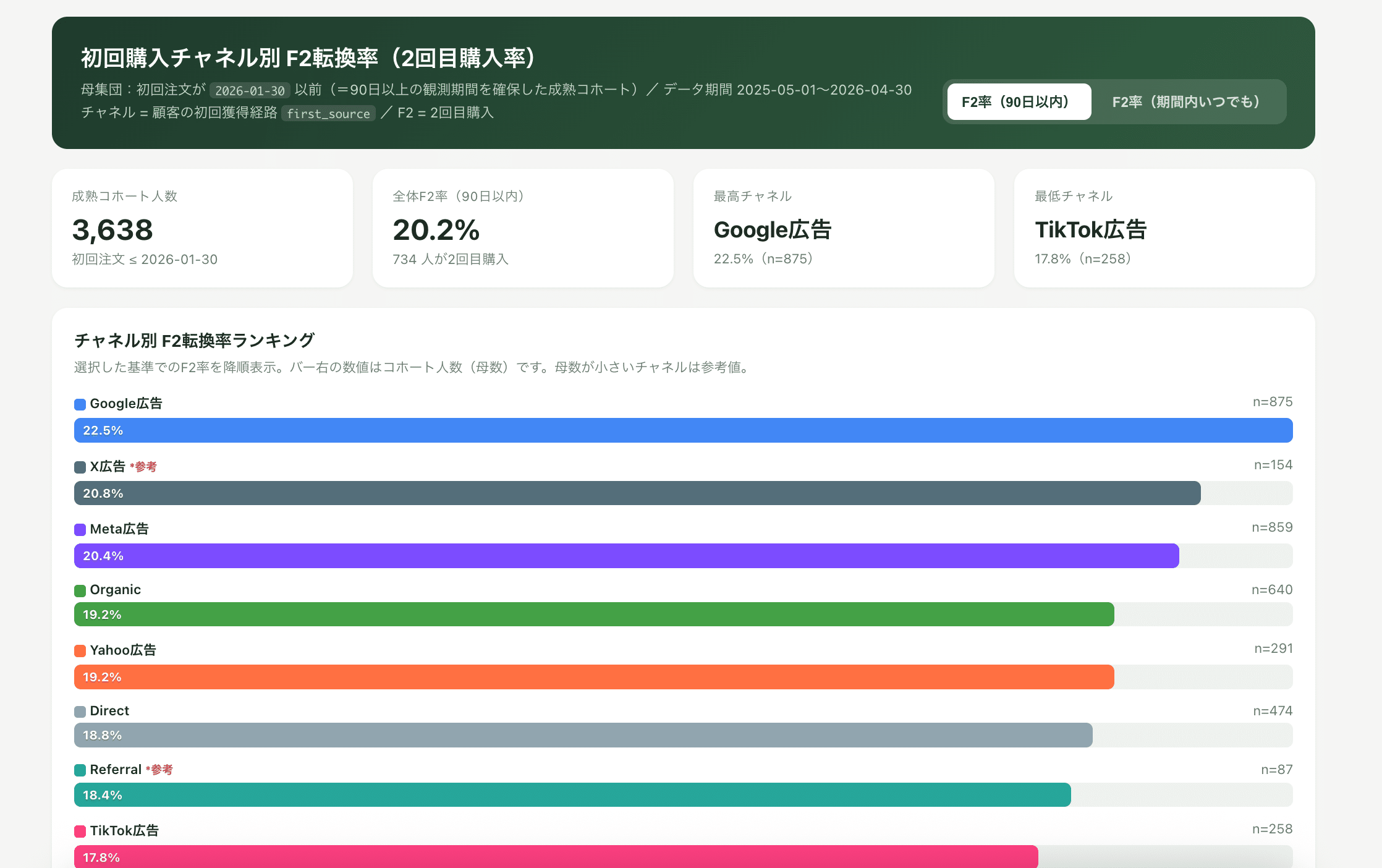 初回購入から90日以内に2回目の購入に至った割合を、初回購入チャネル別に高い順に並べた横棒グラフと、対象の顧客数をまとめた画面