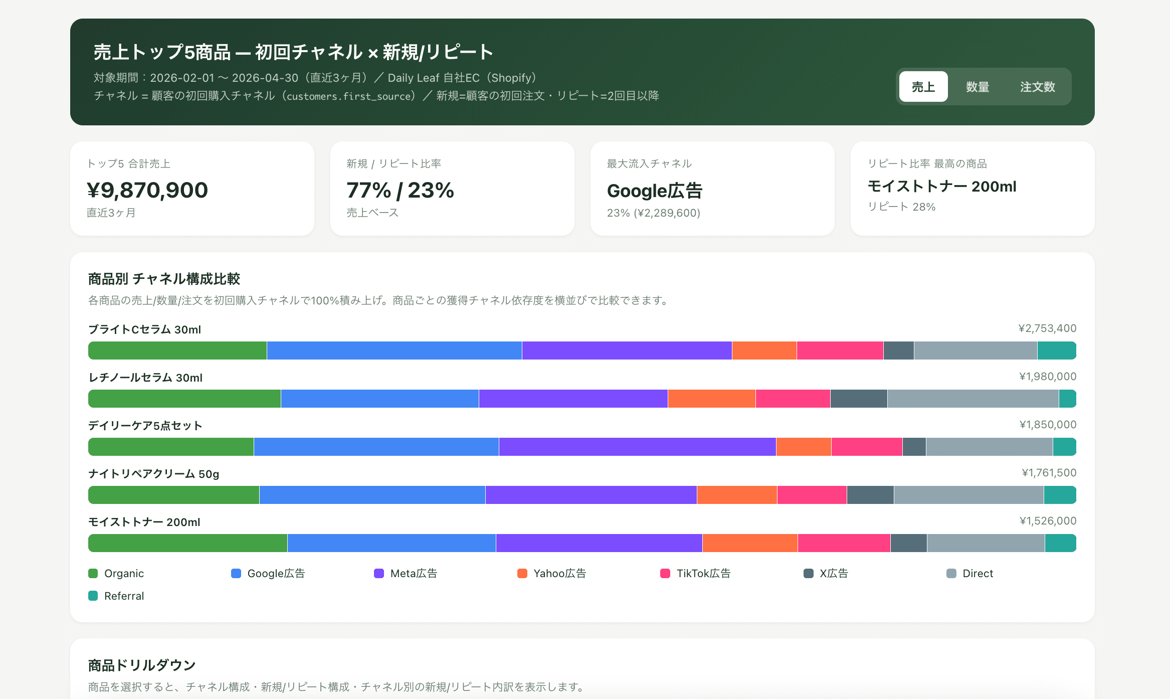売上上位5商品の売上を、顧客の初回購入チャネル(オーガニック・Google広告・Meta広告・Yahoo!広告・TikTok広告・X広告・ダイレクト・リファラル)の構成比で積み上げた横棒グラフと、新規・リピートの比率をまとめた画面