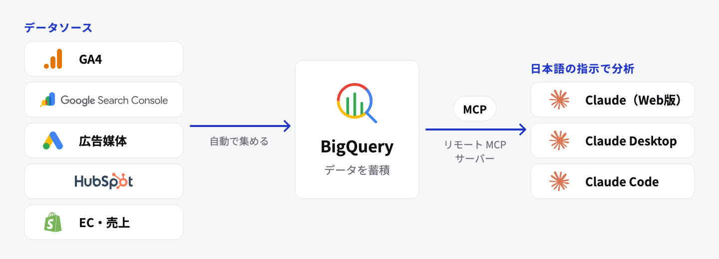 GA4・サーチコンソール・広告媒体・HubSpot・ECのデータをBigQueryに自動で集め、BigQueryのリモートMCPサーバーを通じて、Claude(Web版)・Claude Desktop・Claude Codeから日本語の指示で分析する流れを示した図
