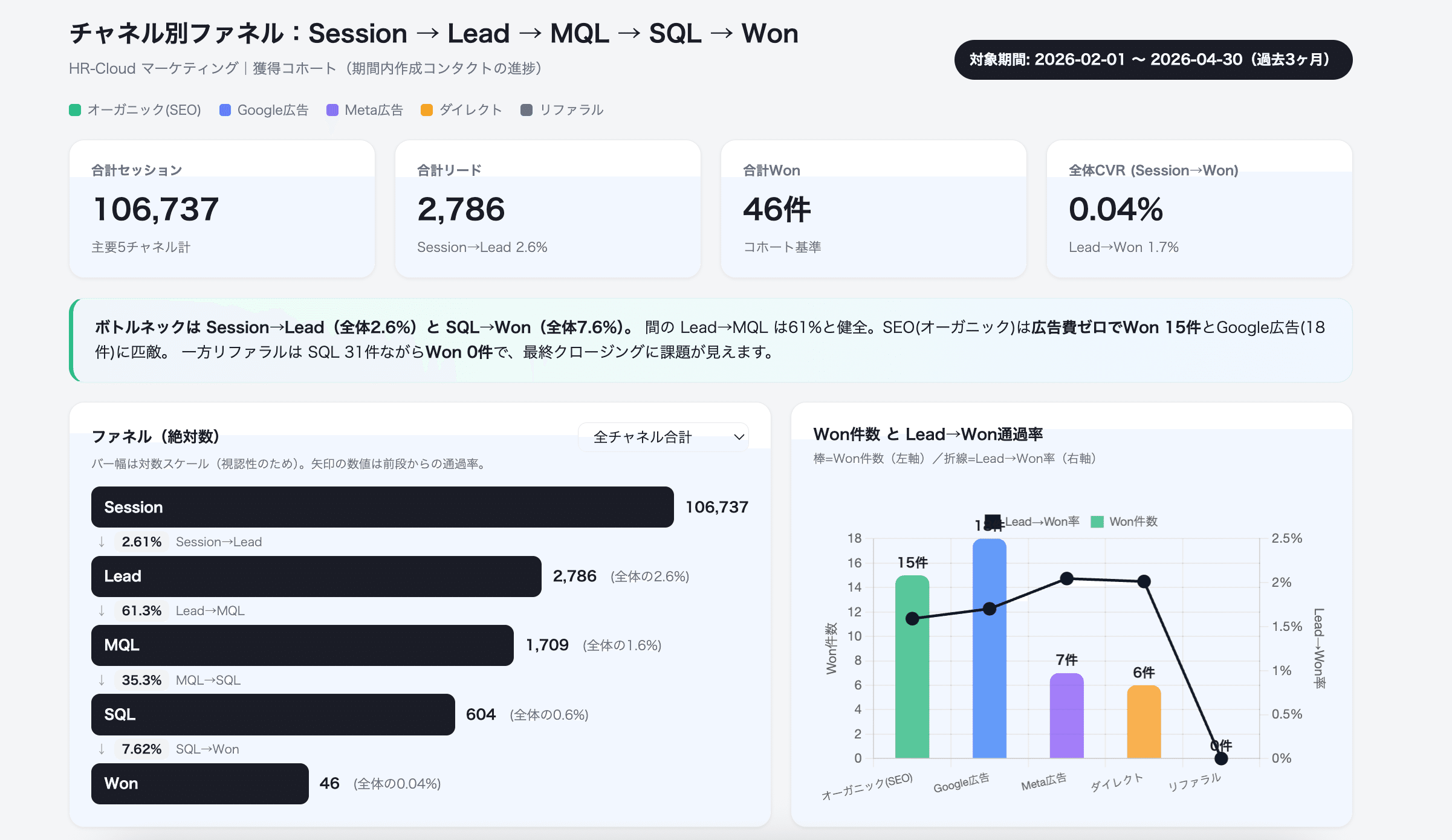 過去3か月のSession・Lead・MQL・SQL・Wonの件数と各段階の通過率を示したファネルと、チャネル別の受注件数とリードからの受注率のグラフをまとめた画面
