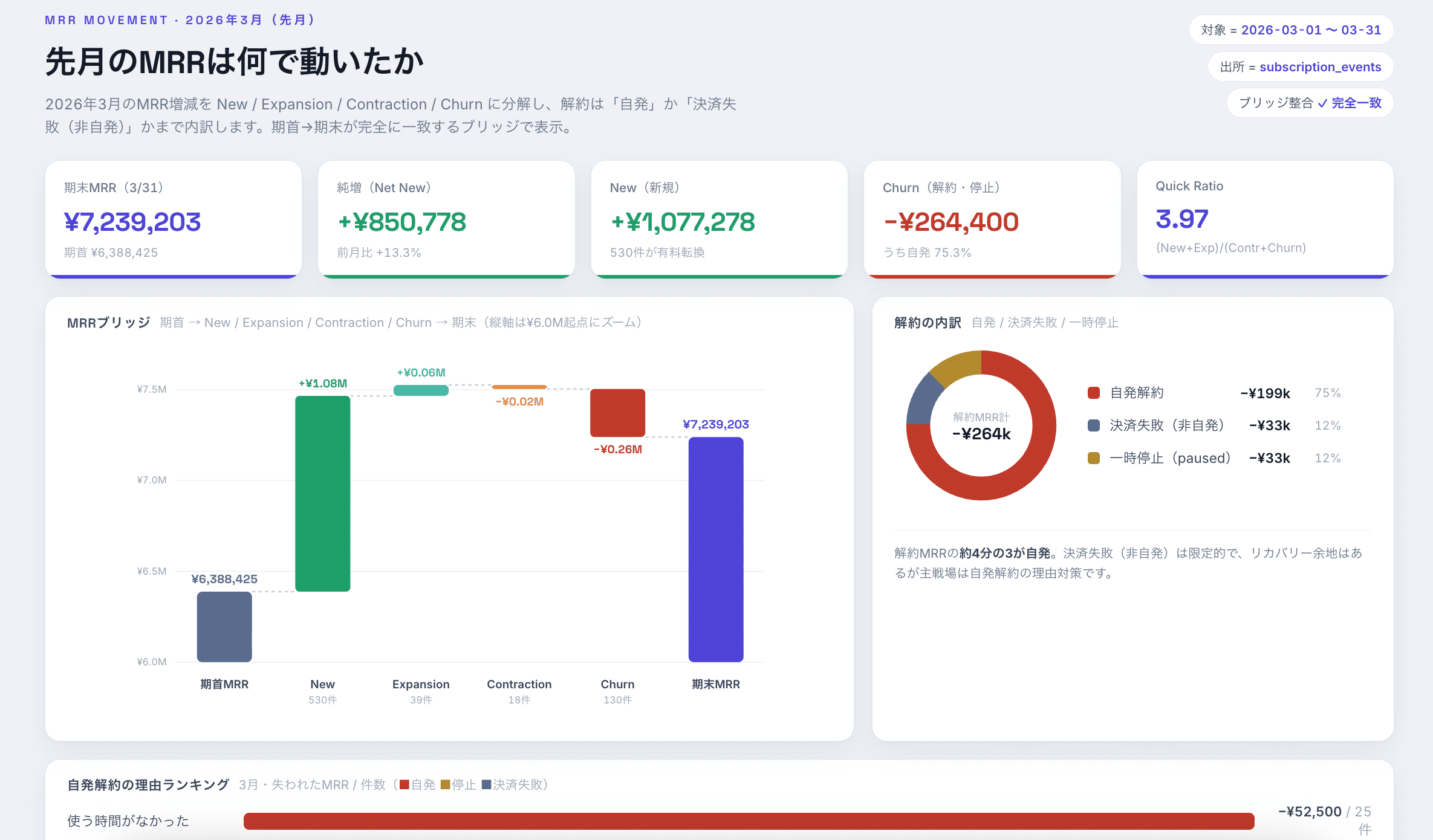 月初のMRRから、新規・アップグレード・ダウングレード・解約の増減を経て月末のMRRに至るまでを示したグラフと、解約の内訳(自発的な解約・決済の失敗・一時停止)の円グラフをまとめた画面