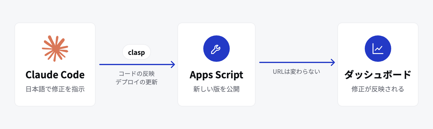 Claude Codeに日本語で修正を指示すると、claspでコードの反映とデプロイの更新が行われ、URLを変えずにダッシュボードに修正が反映される流れを示した図