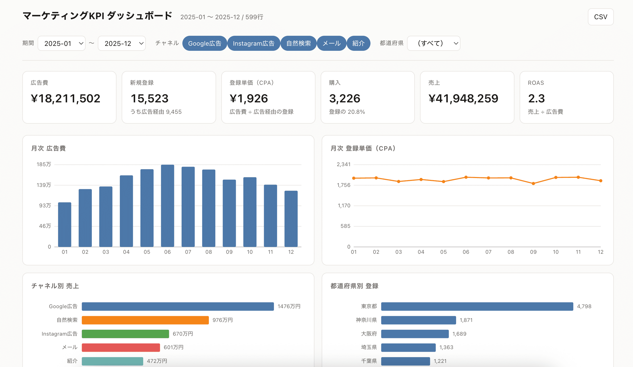 月次の広告費・登録単価(CPA)の推移、チャネル別の売上、都道府県別の登録数と、広告費・新規登録・CPA・購入・売上・ROASのKPIカードをまとめたダッシュボード