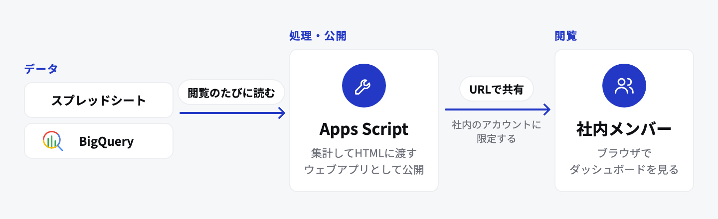 スプレッドシートまたはBigQueryのデータを、Apps Scriptが閲覧のたびに読み込んでウェブアプリとして公開し、社内のアカウントに限定したURLで社内メンバーがブラウザから閲覧する流れを示した図