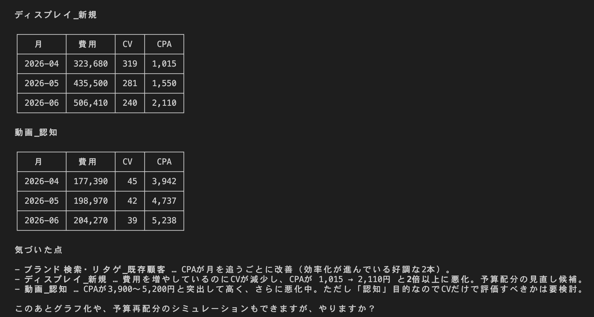 Claude Codeがディスプレイ_新規と動画_認知のキャンペーンについて、月別の費用・CV・CPAを表にまとめ、CPAの改善・悪化について気づいた点を整理した画面