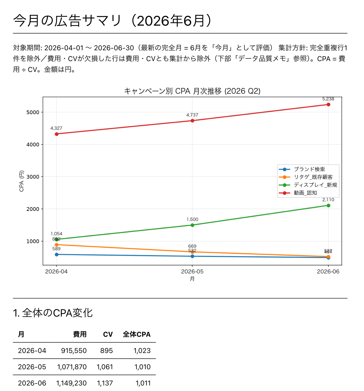 Claude Codeが作成した「今月の広告サマリ(2026年6月)」。対象期間と集計方針(重複行と欠損行の除外)を示したうえで、キャンペーン別のCPAの推移のグラフと、全体のCPAの月次の表を載せている