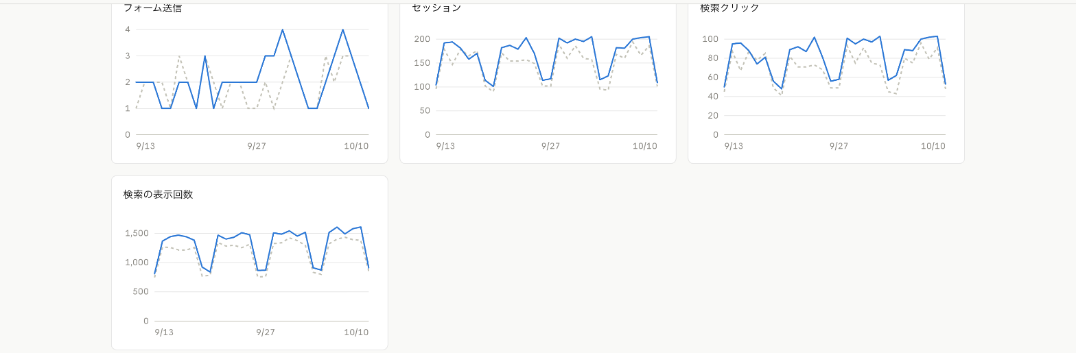 フォーム送信、セッション、検索クリック、検索の表示回数の日別の推移のグラフ。直近28日の実線と前の28日の破線を重ね、週末に下がる波が見える