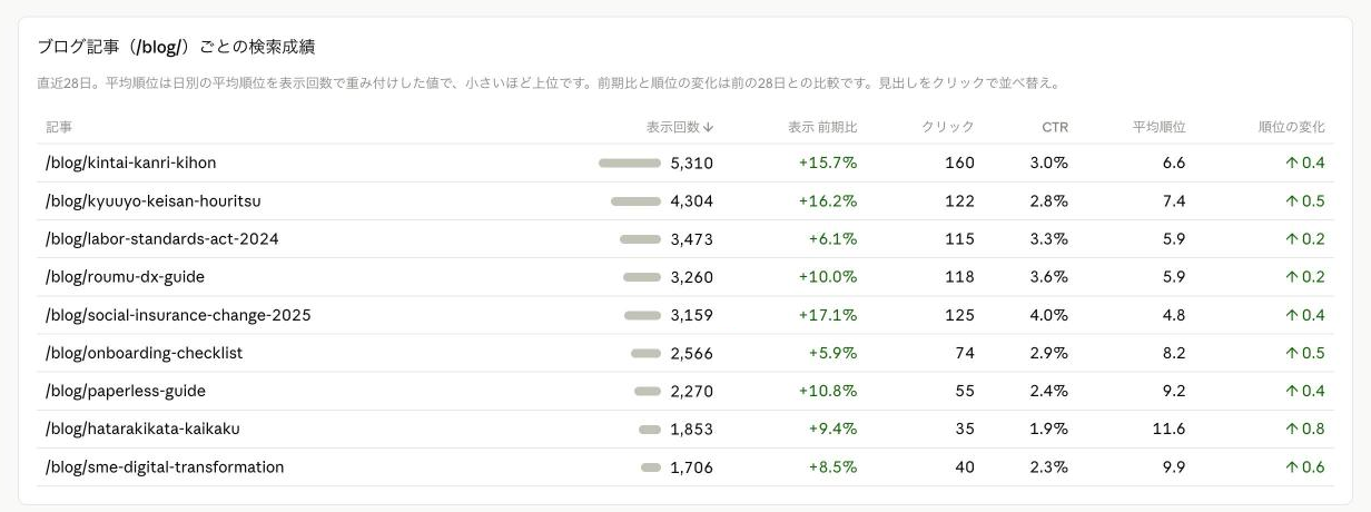 ブログ記事ごとの検索成績の表。記事のURLごとに表示回数、表示の前期比、クリック、CTR、平均順位、順位の変化が並んでいる