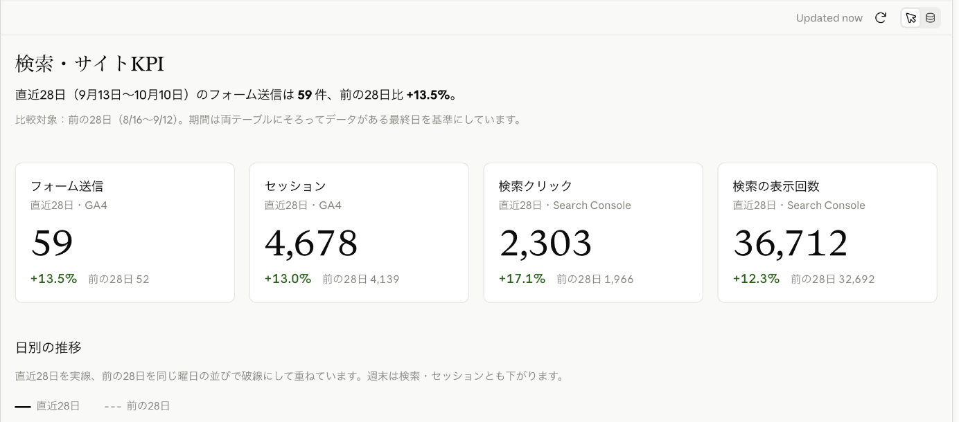 検索・サイトKPIのダッシュボード。フォーム送信59件、セッション4,678、検索クリック2,303、検索の表示回数36,712を前の28日と比べたカードと、日別の推移のグラフ
