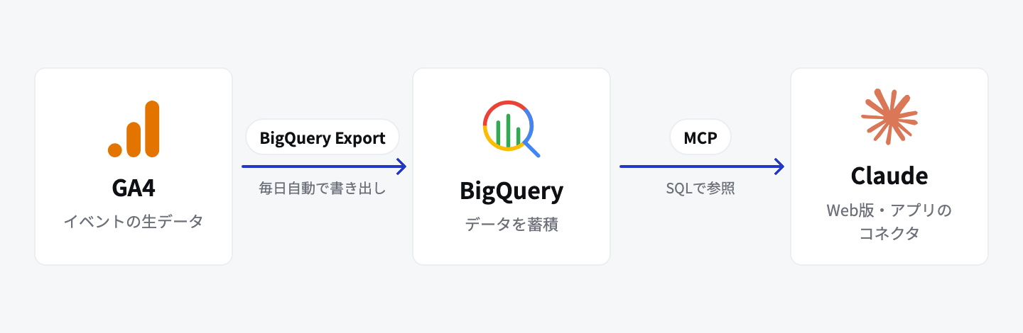 GA4のイベントの生データをBigQuery Exportで毎日自動でBigQueryに書き出し、MCPでClaudeのコネクタからSQLで参照する流れを示した図